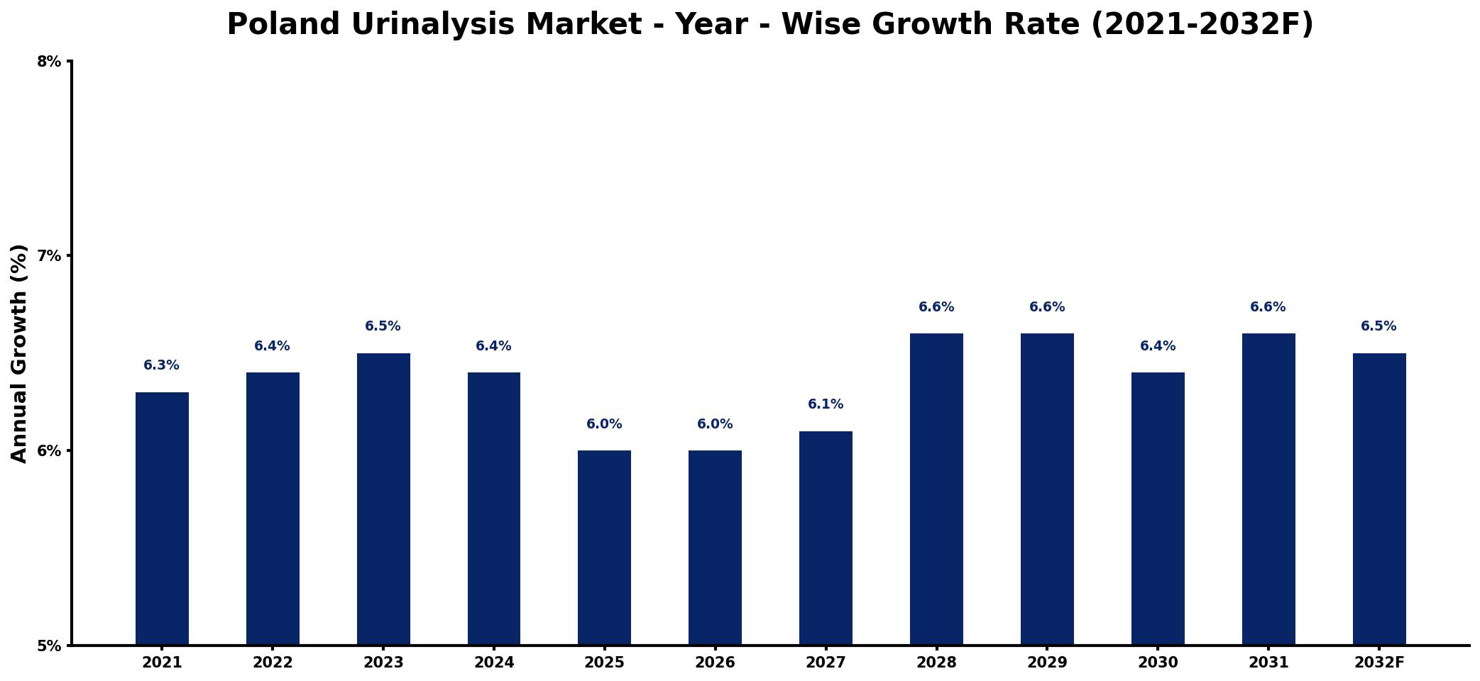 Poland Urinalysis Market Year-wise Growth Rate and Key Drivers