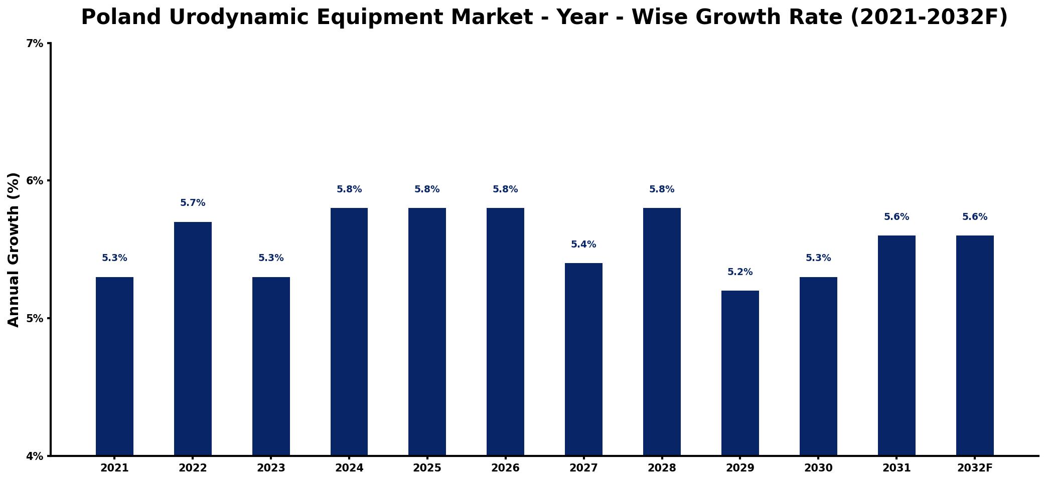 Poland Urodynamic Equipment Market Year-wise Growth Rate and Key Drivers