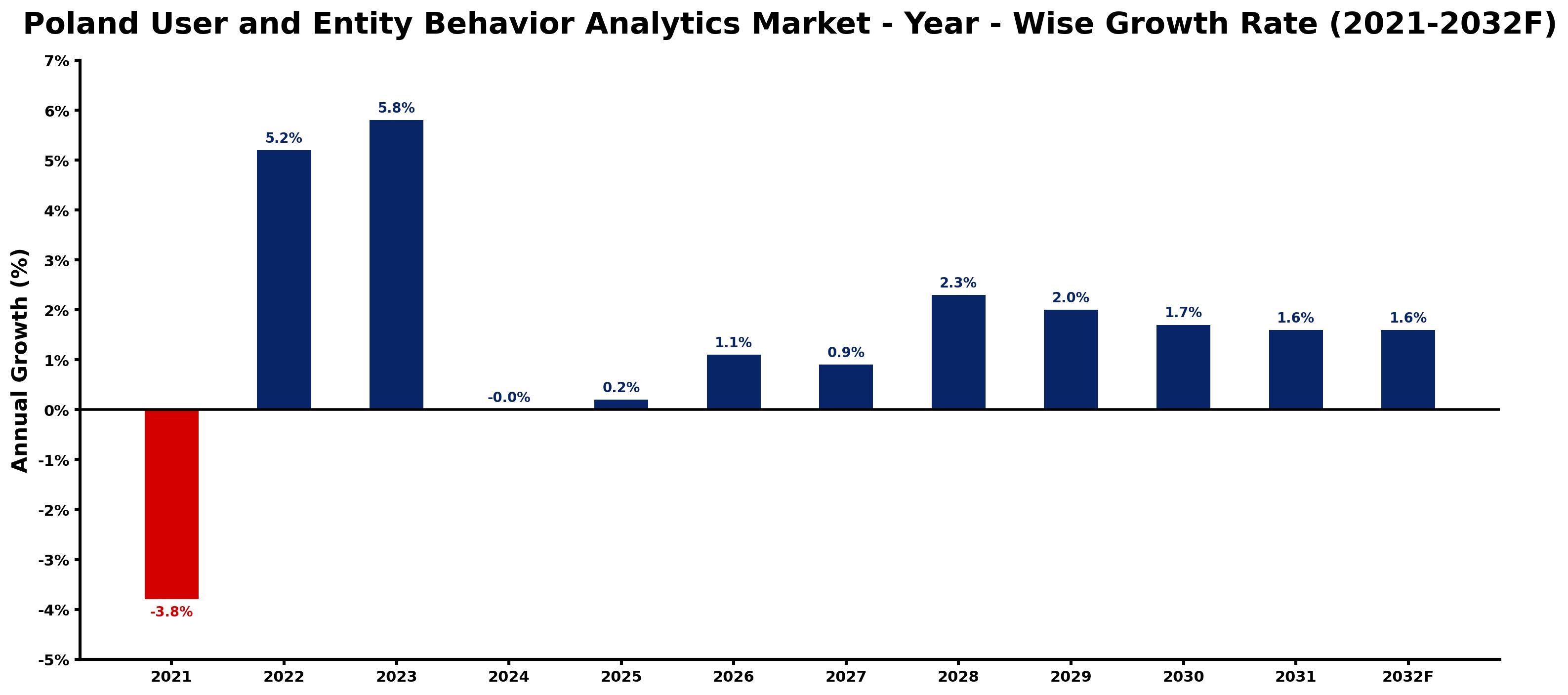 Poland User and Entity Behavior Analytics Market Year-wise Growth Rate and Key Drivers