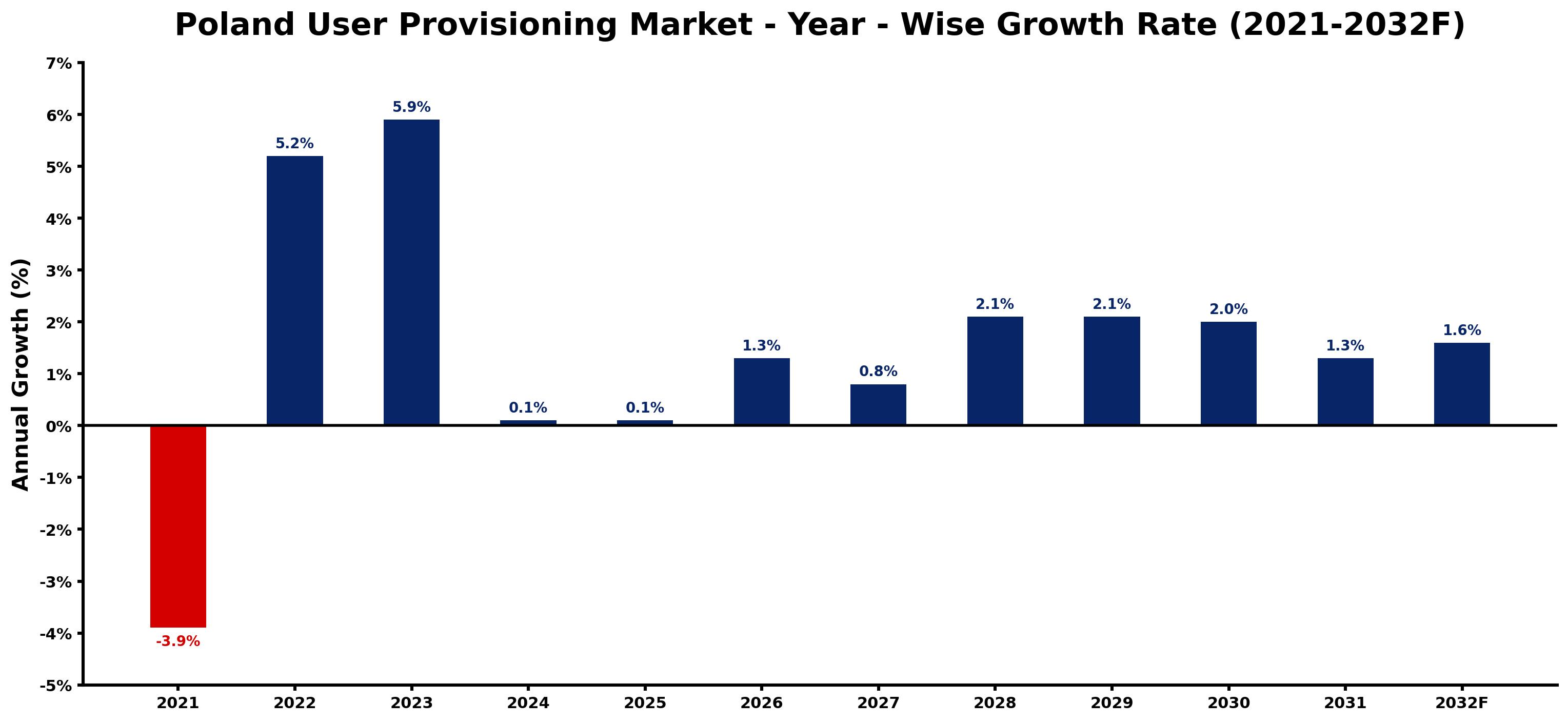 Poland User Provisioning Market Year-wise Growth Rate and Key Drivers