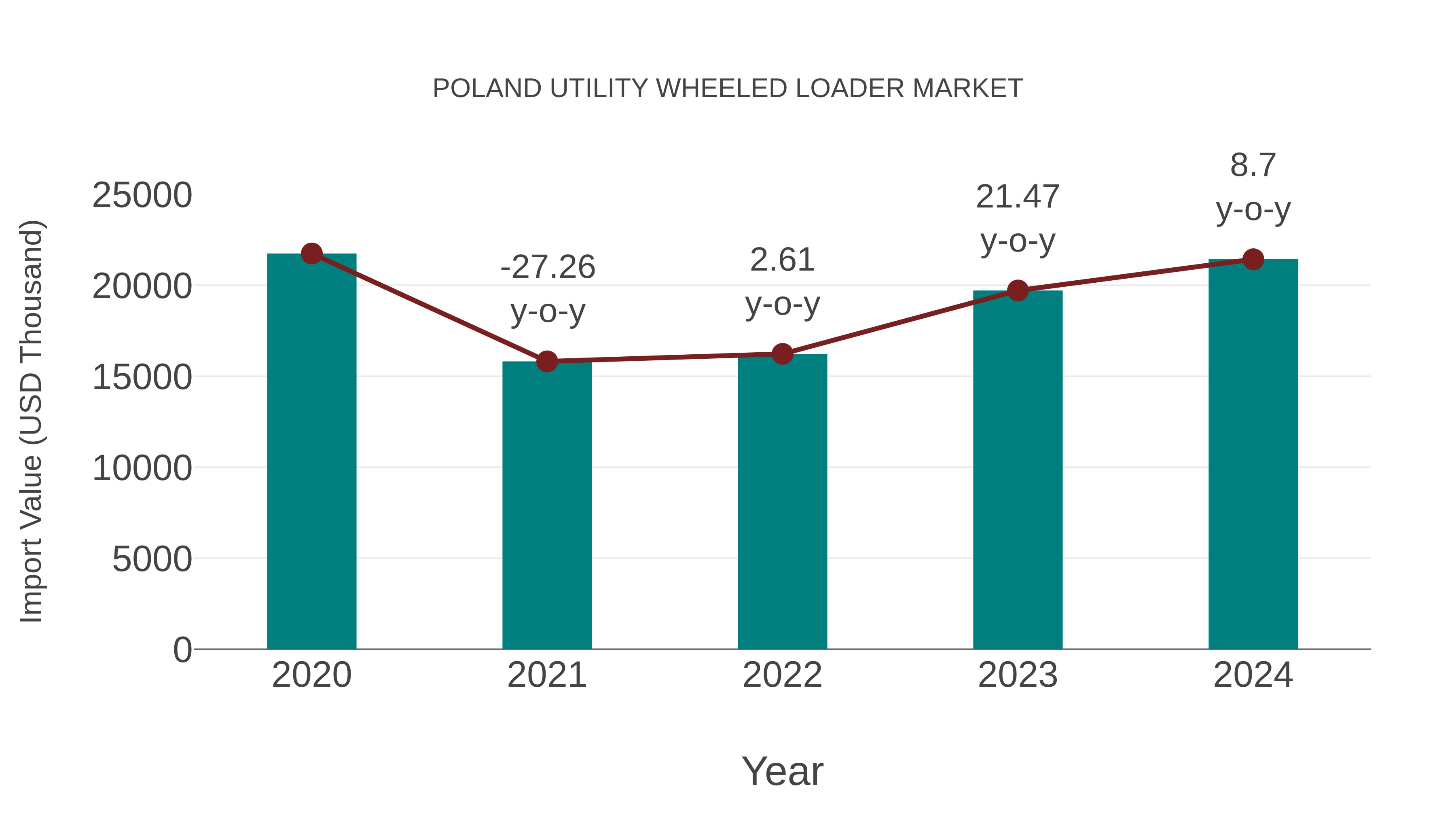  Poland Utility Wheeled Loader Market: Import Trend Analysis