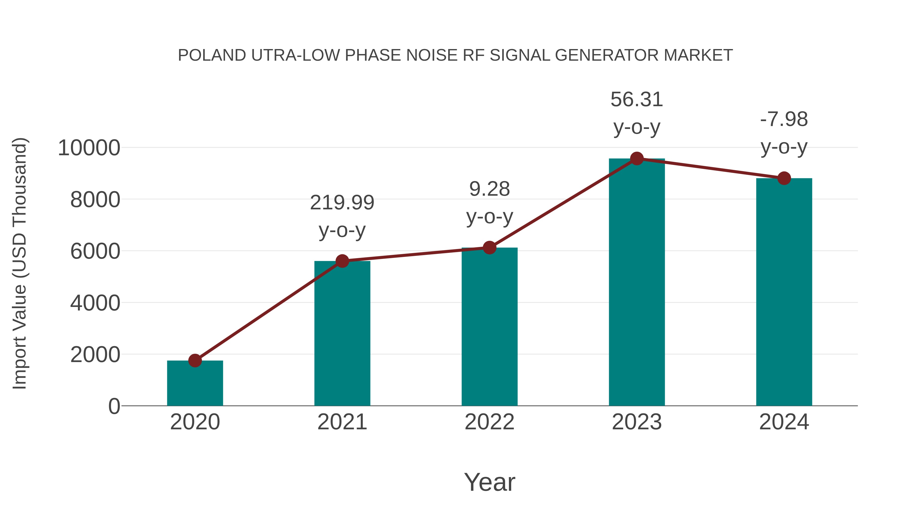 Poland Utra-low Phase Noise Rf Signal Generator Market: Import Trend Analysis