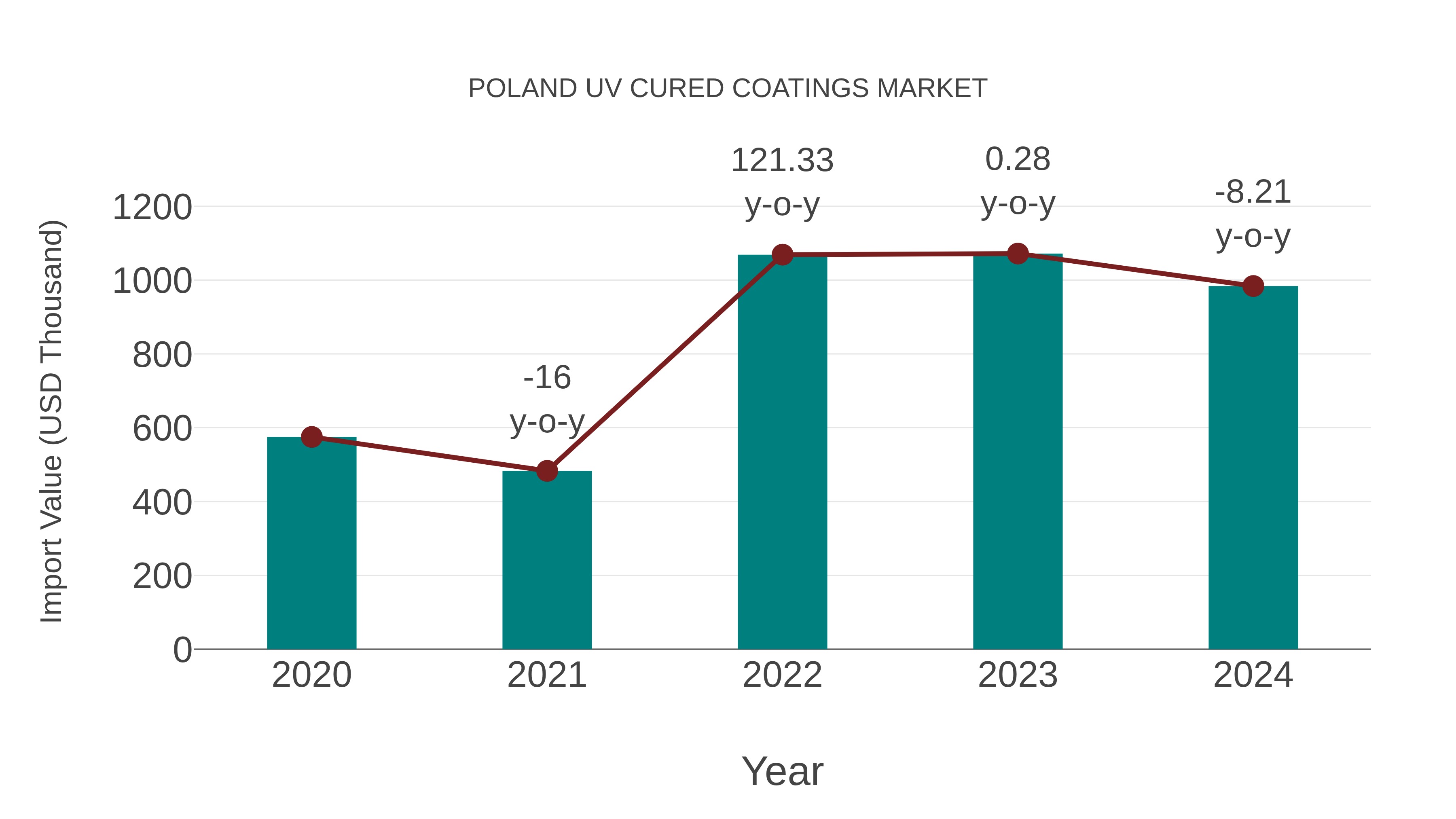  Poland Uv Cured Coatings Market: Import Trend Analysis