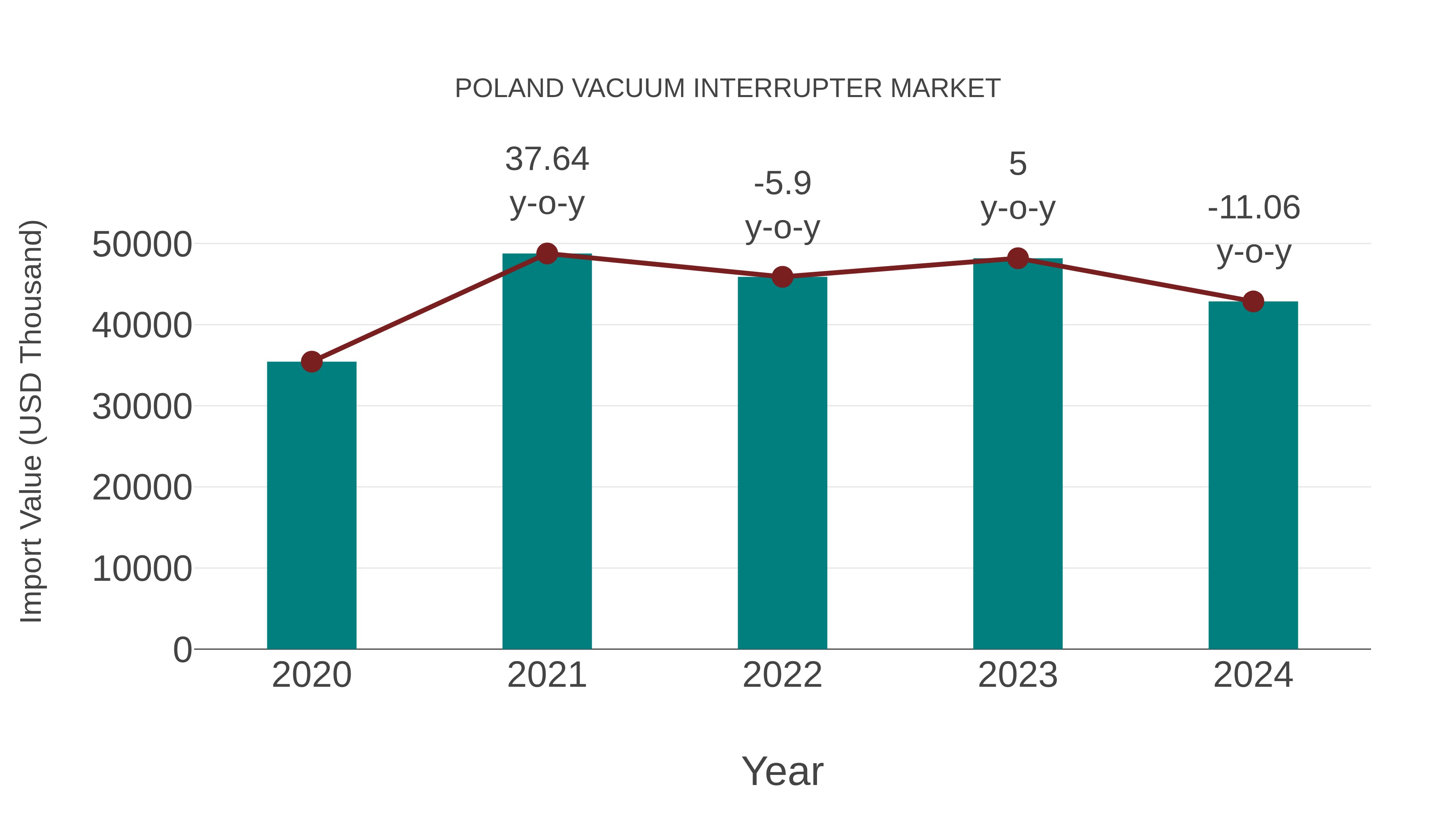  Poland Vacuum Interrupter Market: Import Trend Analysis