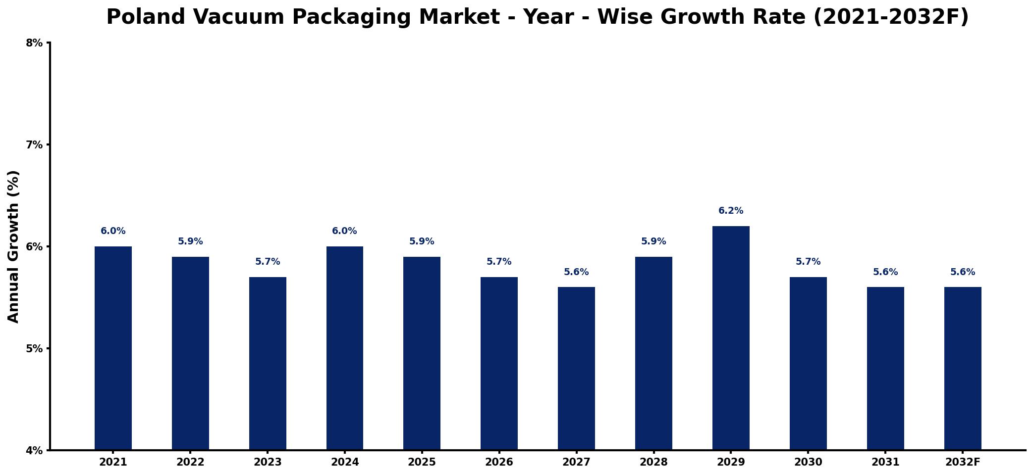 Poland Vacuum Packaging Market Year-wise Growth Rate and Key Drivers