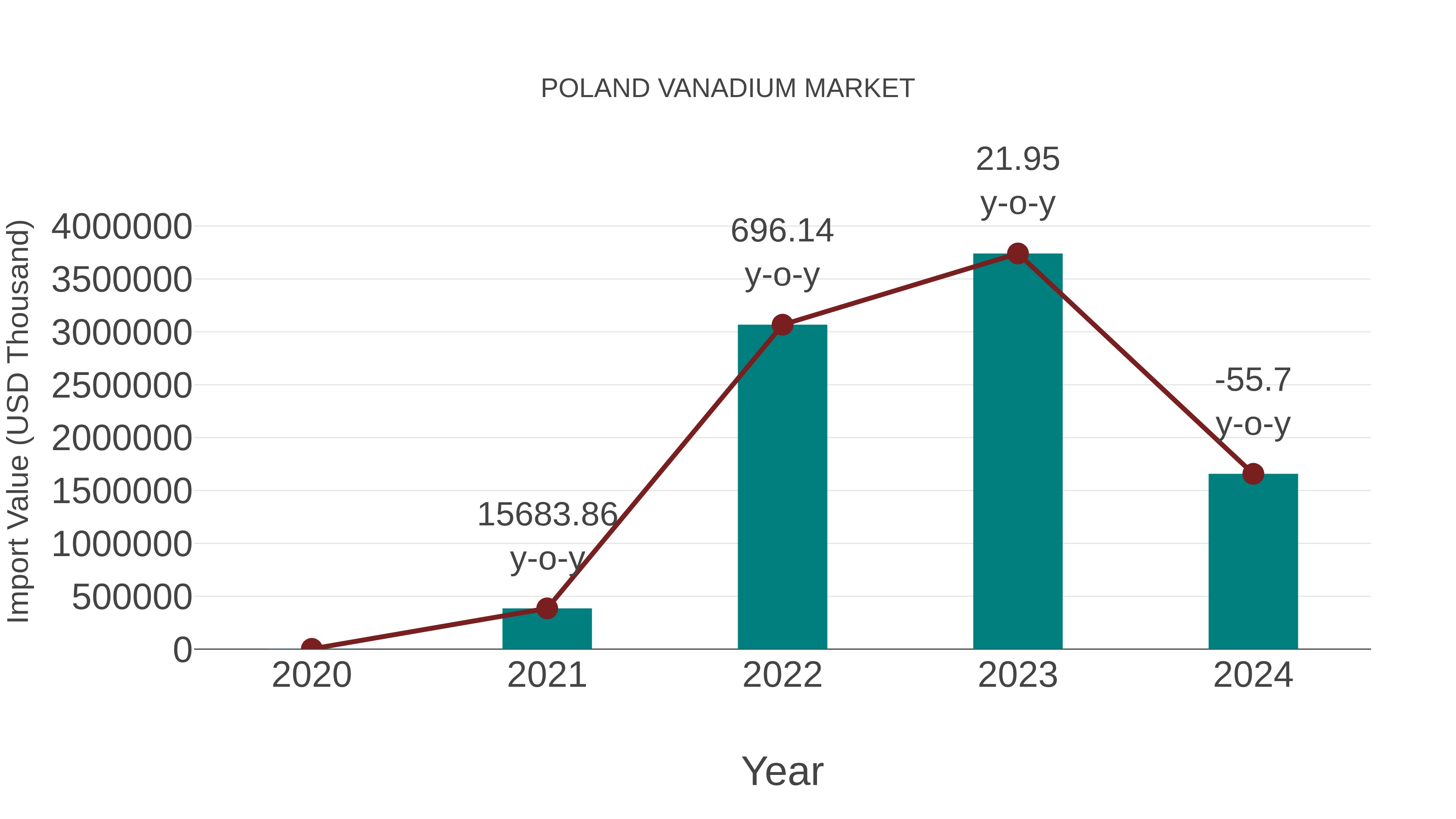 Poland Vanadium Market: Import Trend Analysis