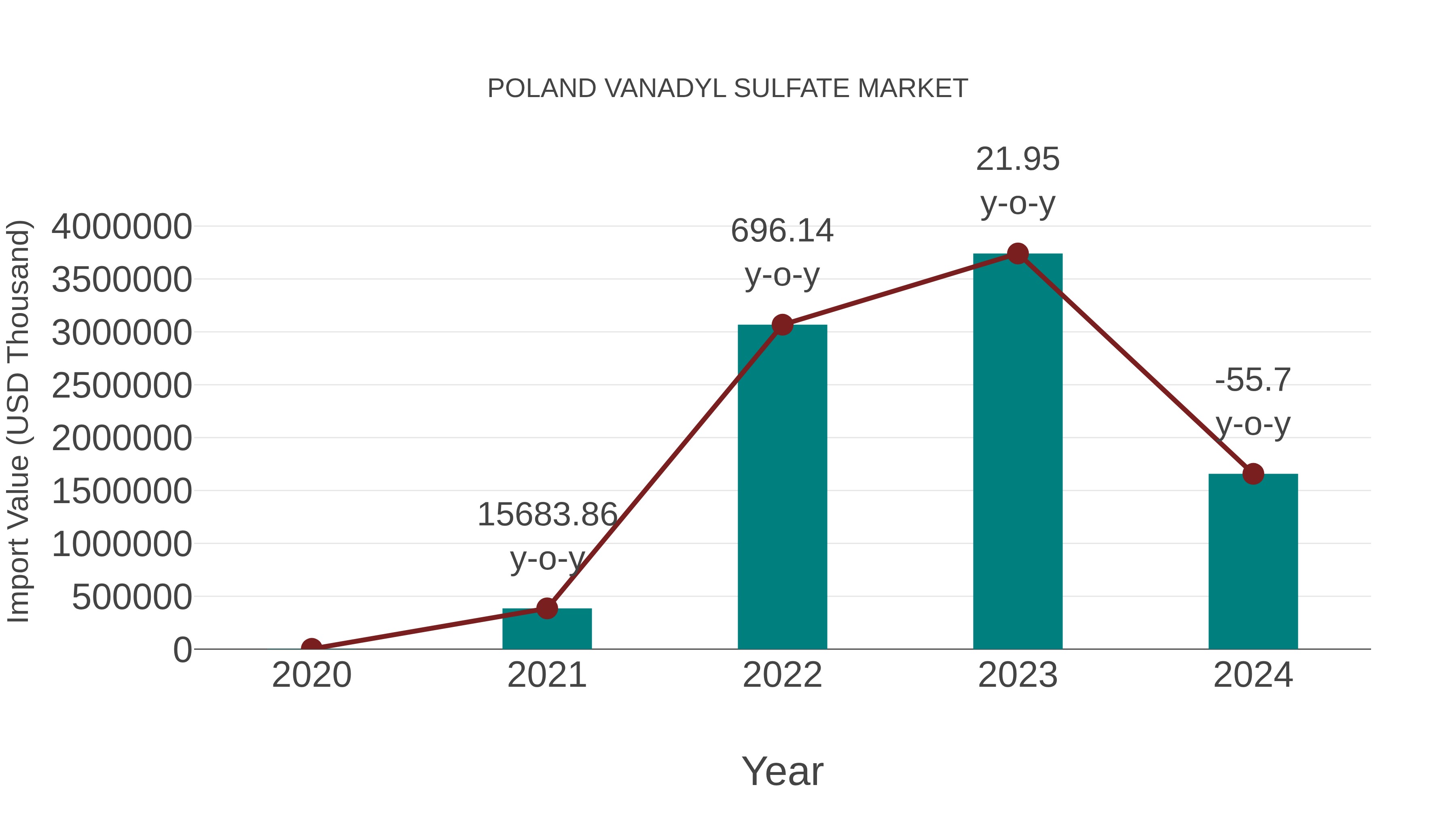  Poland Vanadyl Sulfate Market: Import Trend Analysis