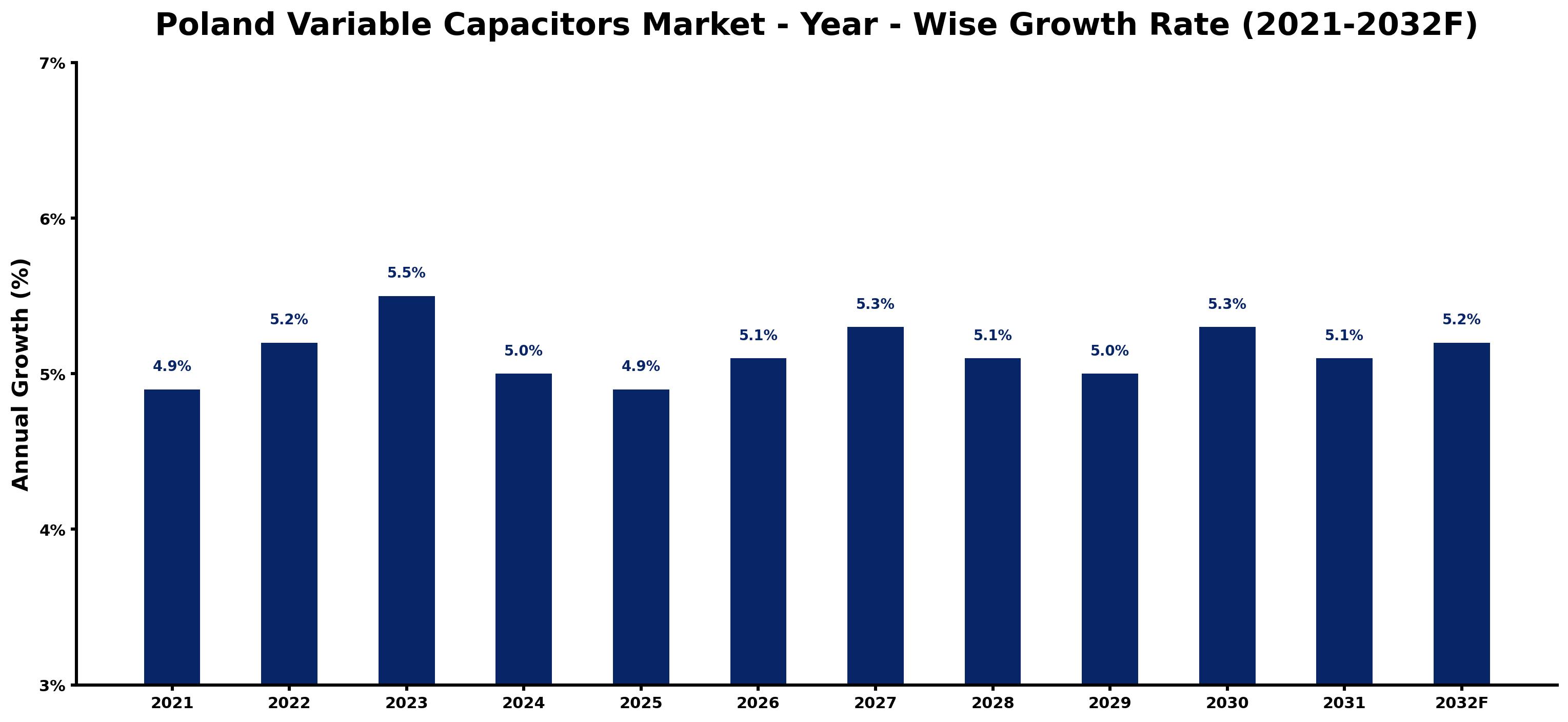 Poland Variable Capacitors Market Year-wise Growth Rate and Key Drivers