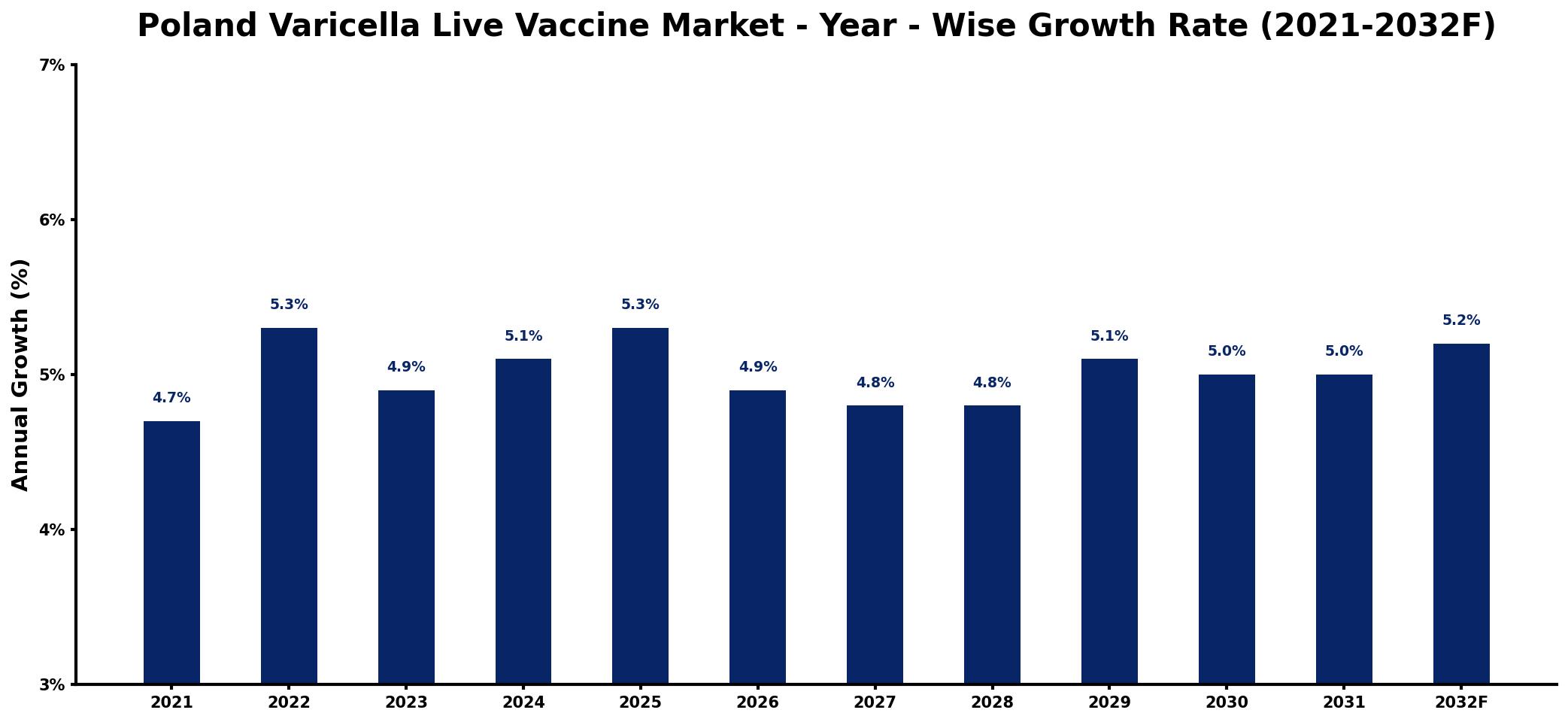 Poland Varicella Live Vaccine Market Year-wise Growth Rate and Key Drivers