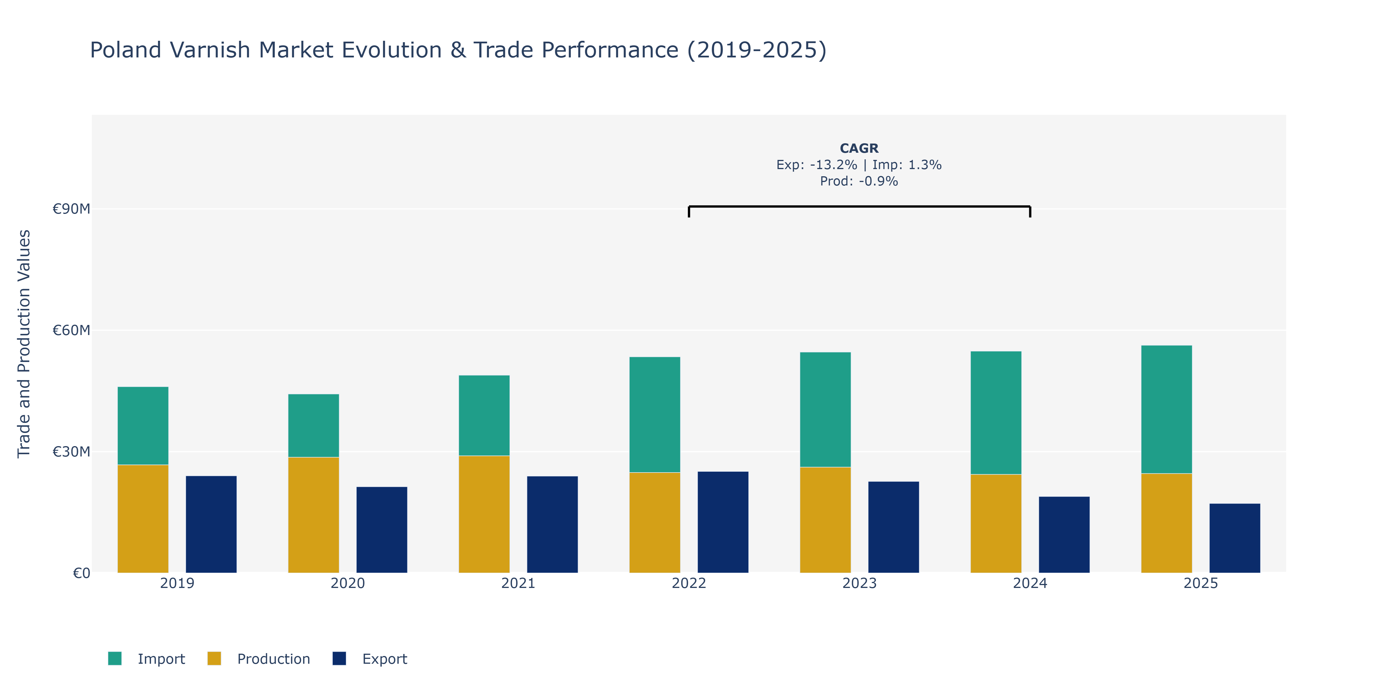 Poland Varnish Market: Production & Trade Performance (2019-2025)