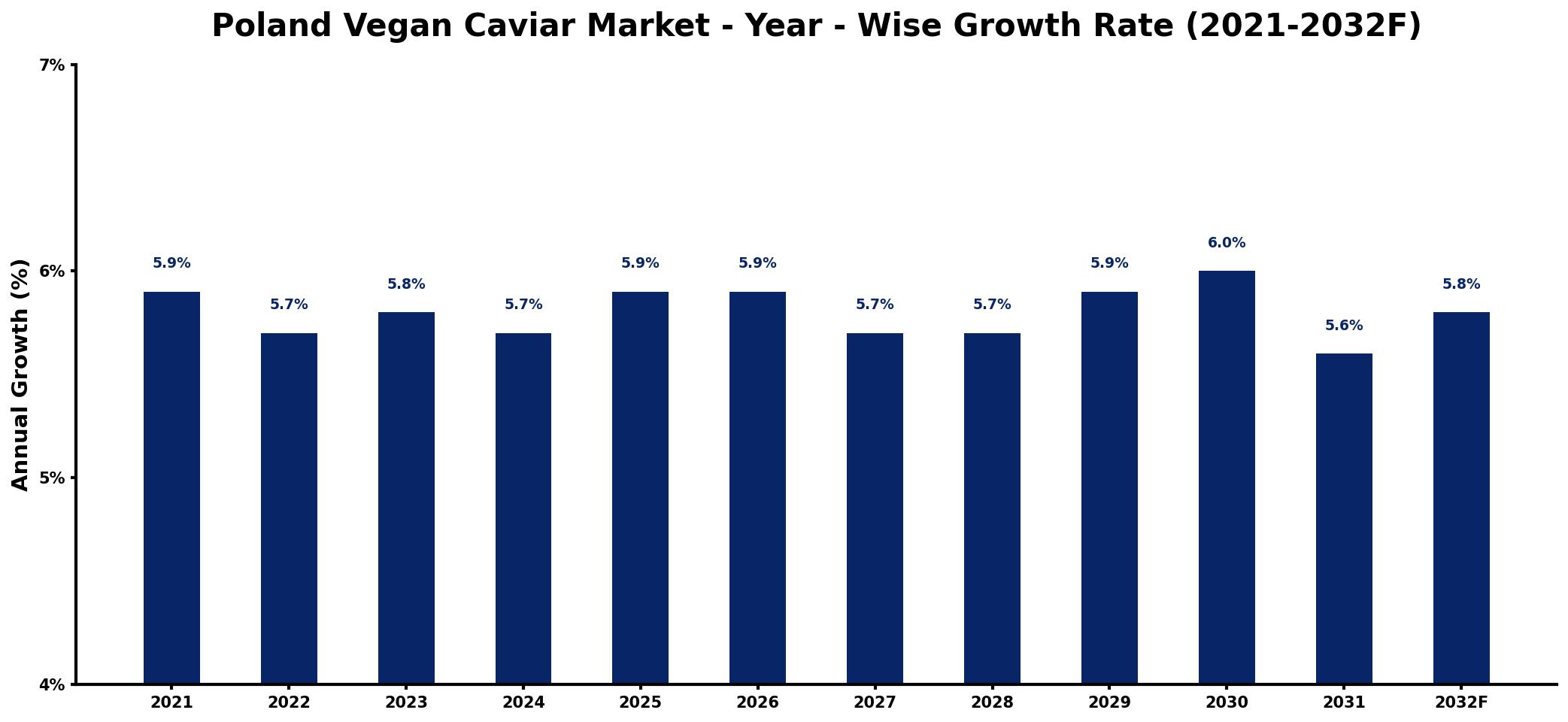 Poland Vegan Caviar Market Year-wise Growth Rate and Key Drivers