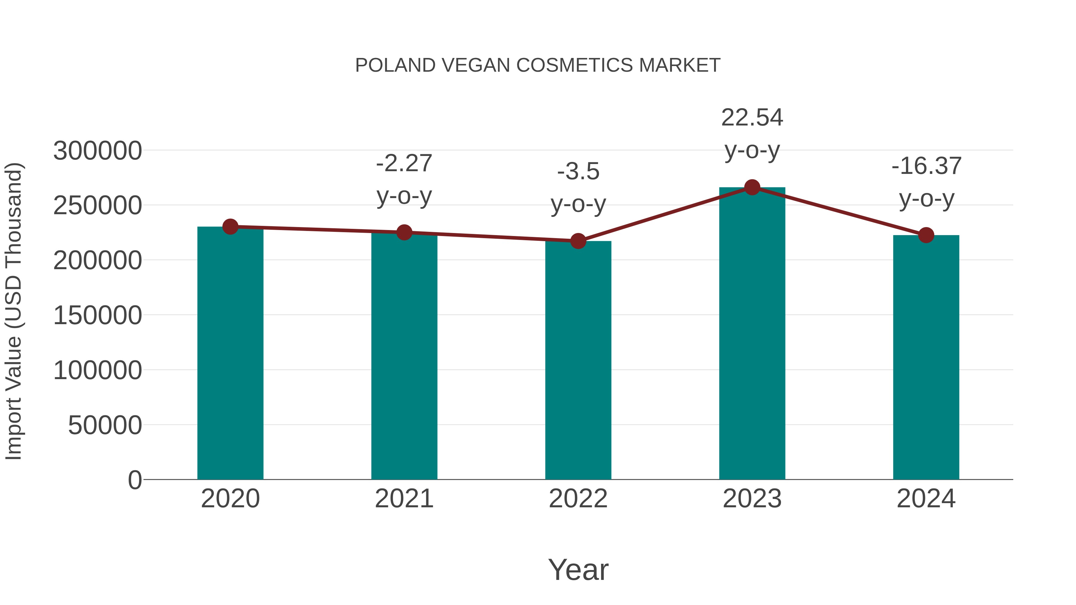  Poland Vegan Cosmetics Market: Import Trend Analysis