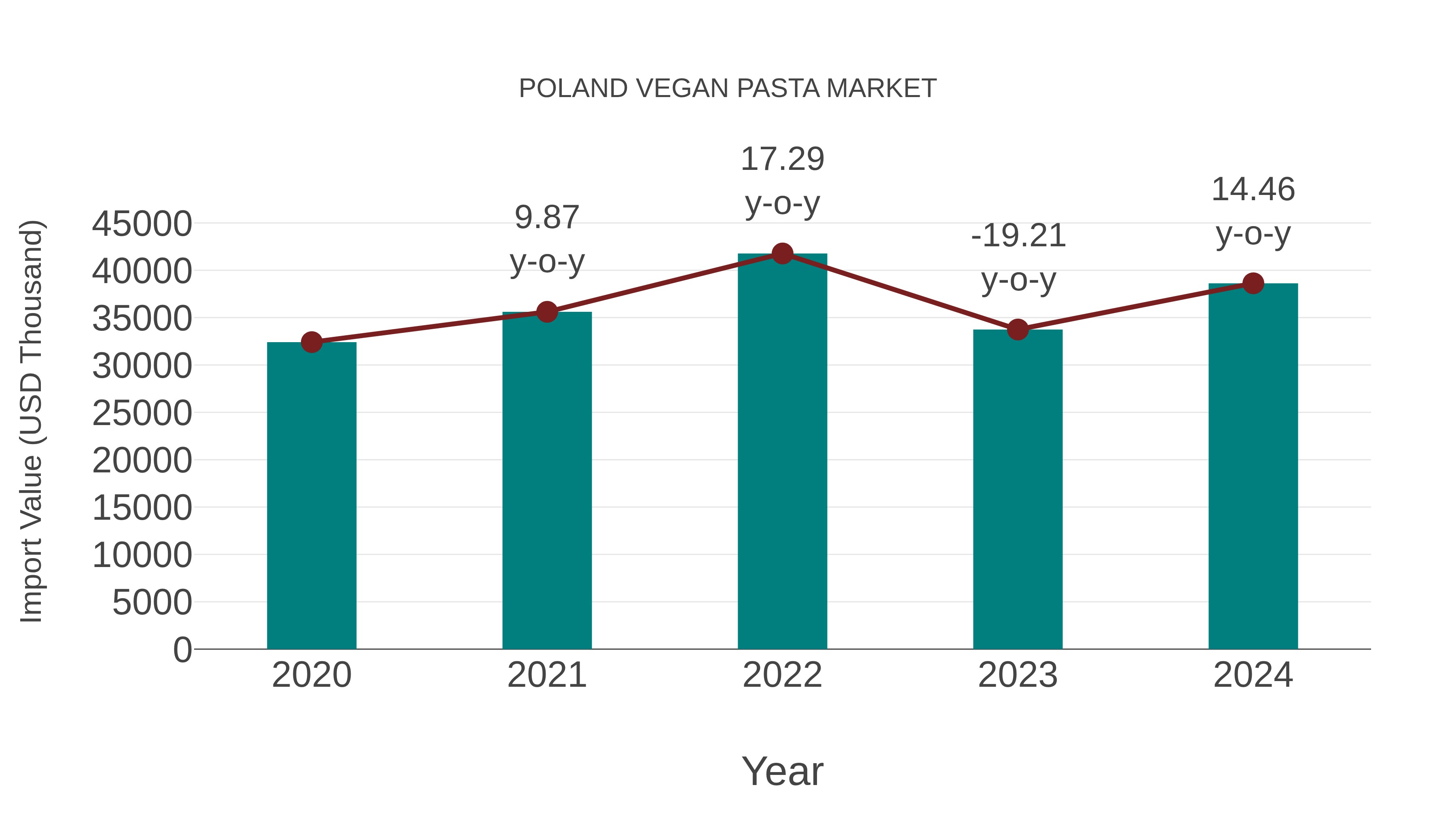  Poland Vegan Pasta Market: Import Trend Analysis