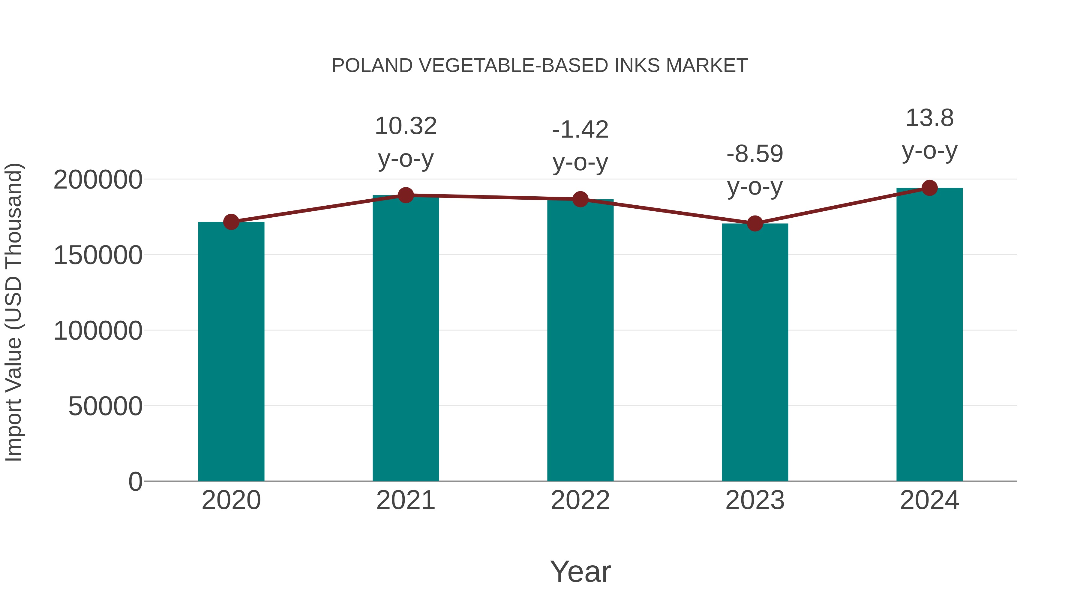  Poland Vegetable-based Inks Market: Import Trend Analysis