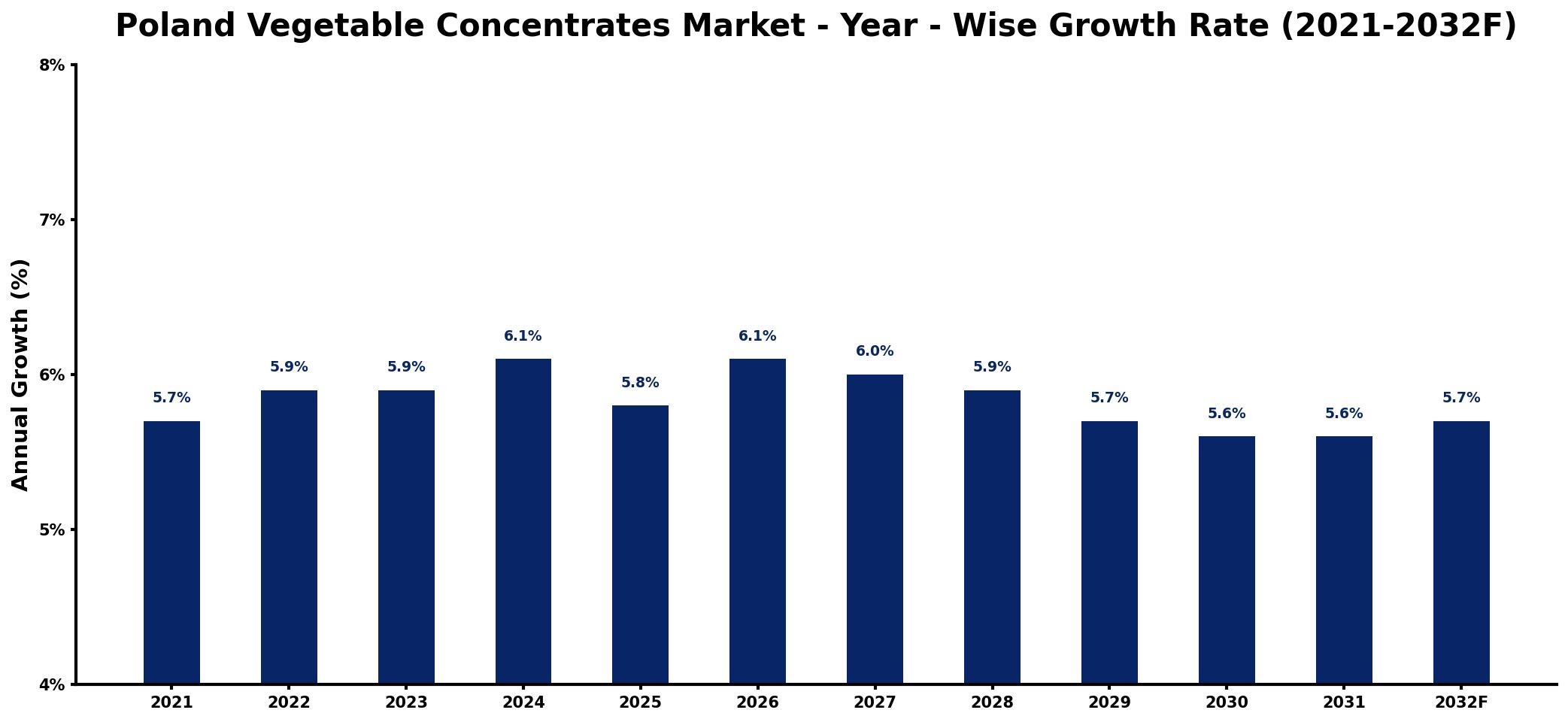Poland Vegetable Concentrates Market Year-wise Growth Rate and Key Drivers