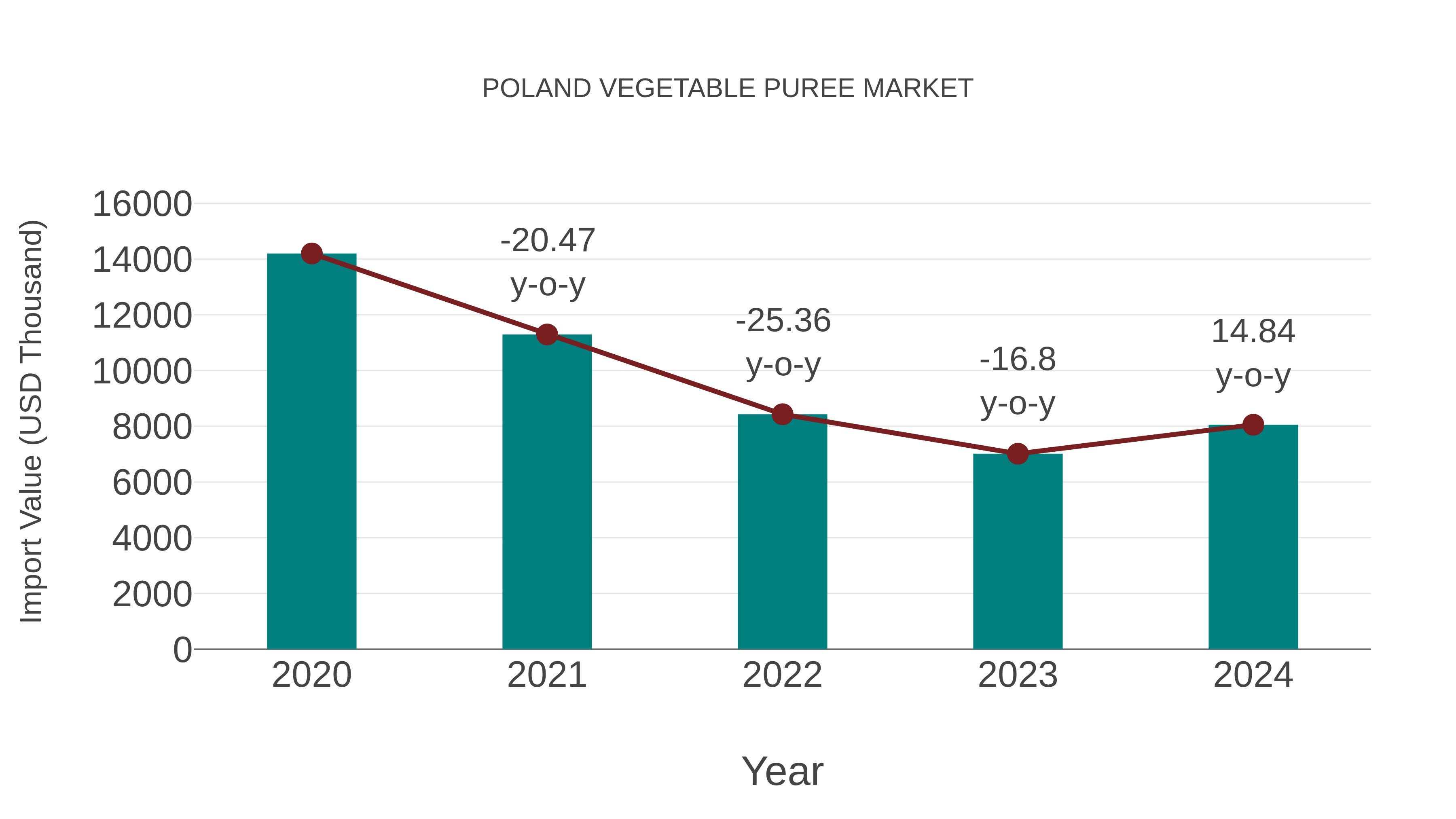  Poland Vegetable Puree Market: Import Trend Analysis