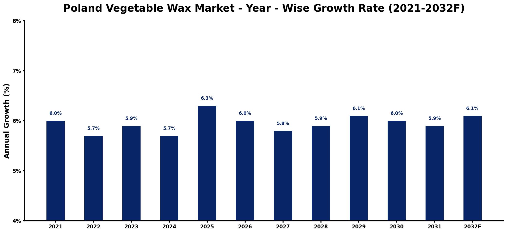 Poland Vegetable Wax Market Year-wise Growth Rate and Key Drivers