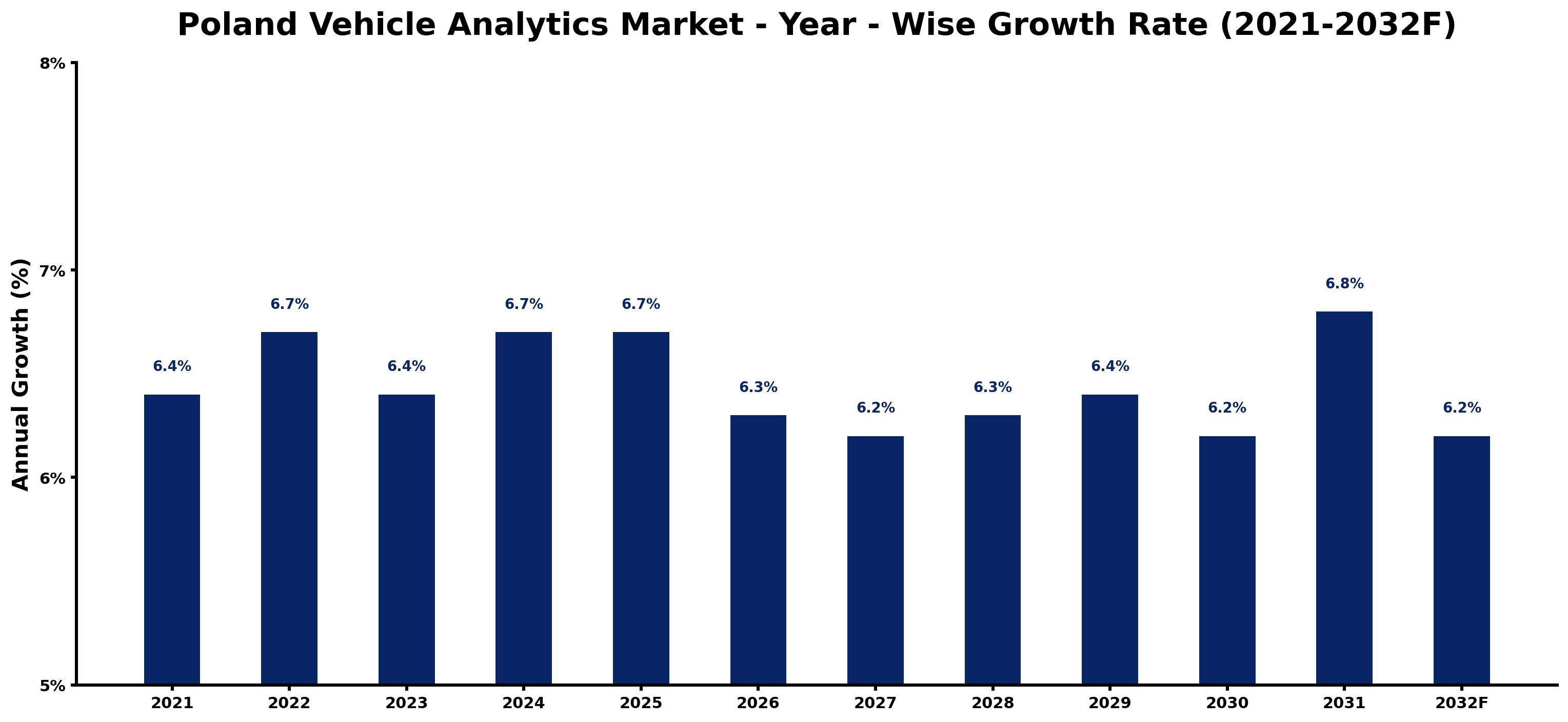 Poland Vehicle Analytics Market Year-wise Growth Rate and Key Drivers