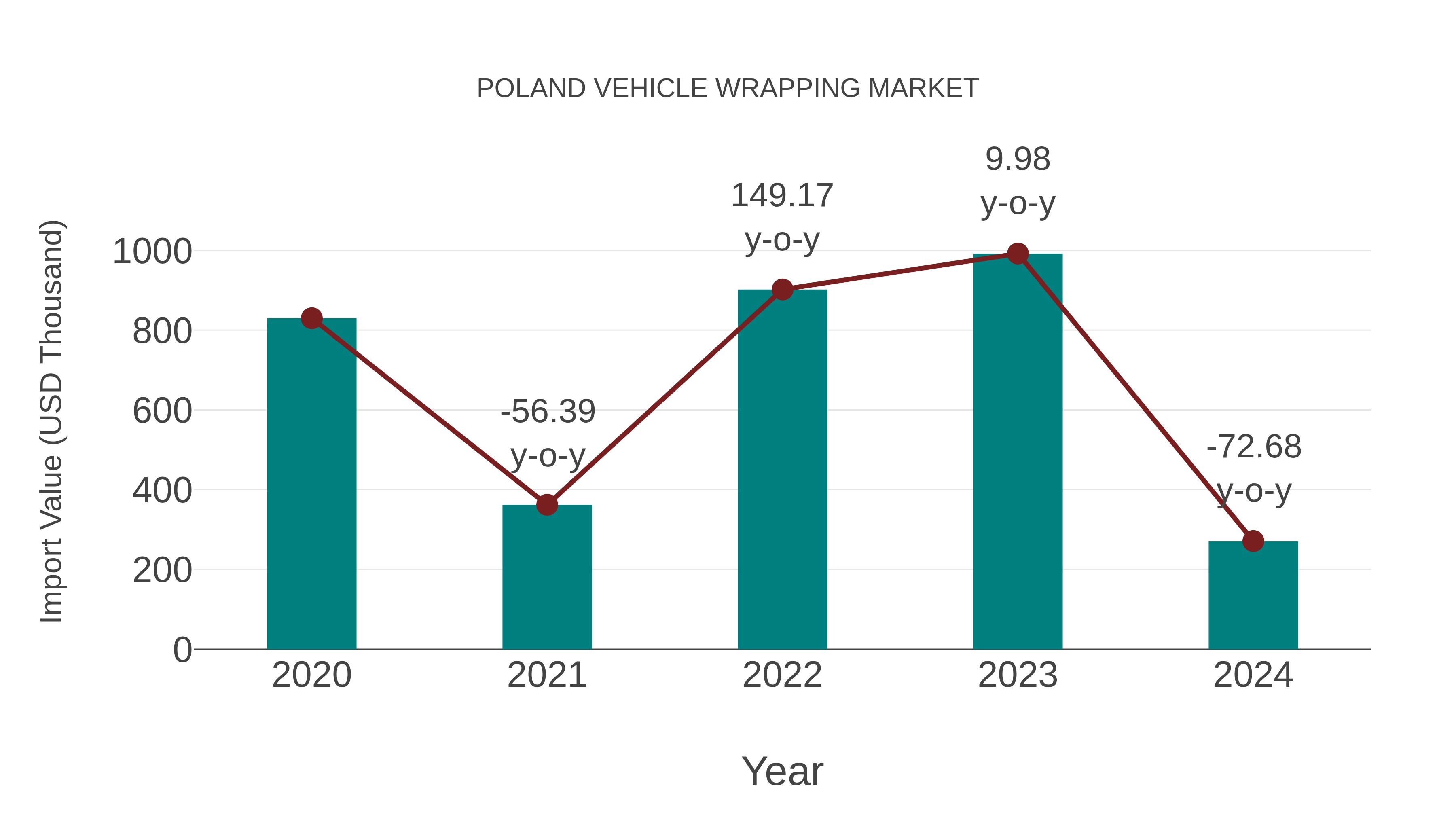  Poland Vehicle Wrapping Market: Import Trend Analysis