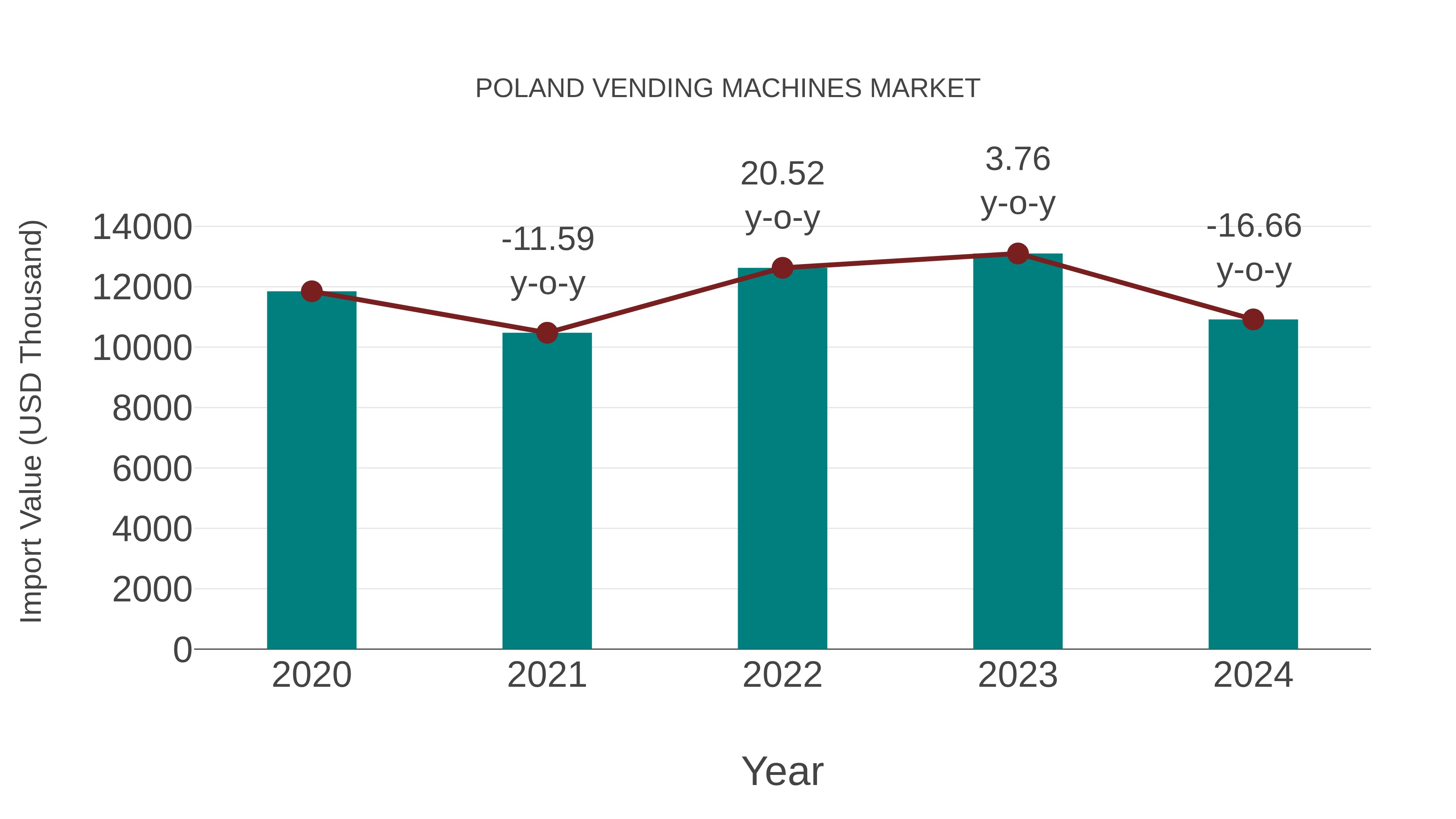  Poland Vending Machines Market: Import Trend Analysis