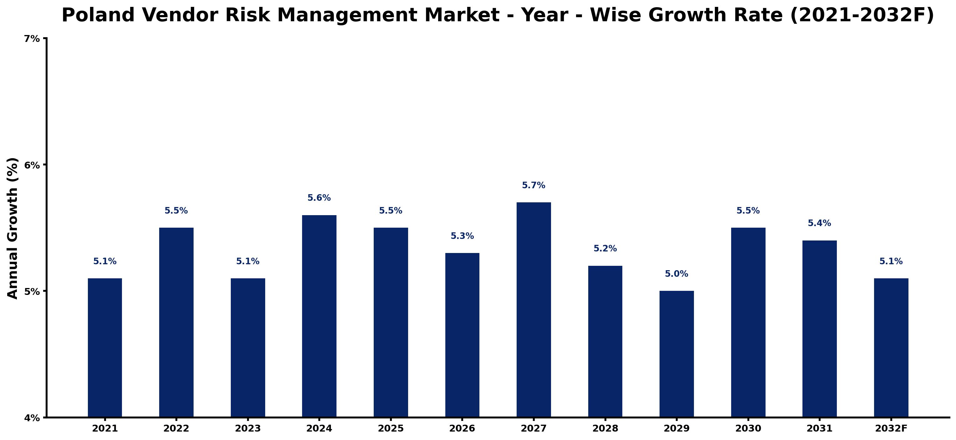 Poland Vendor Risk Management Market Year-wise Growth Rate and Key Drivers
