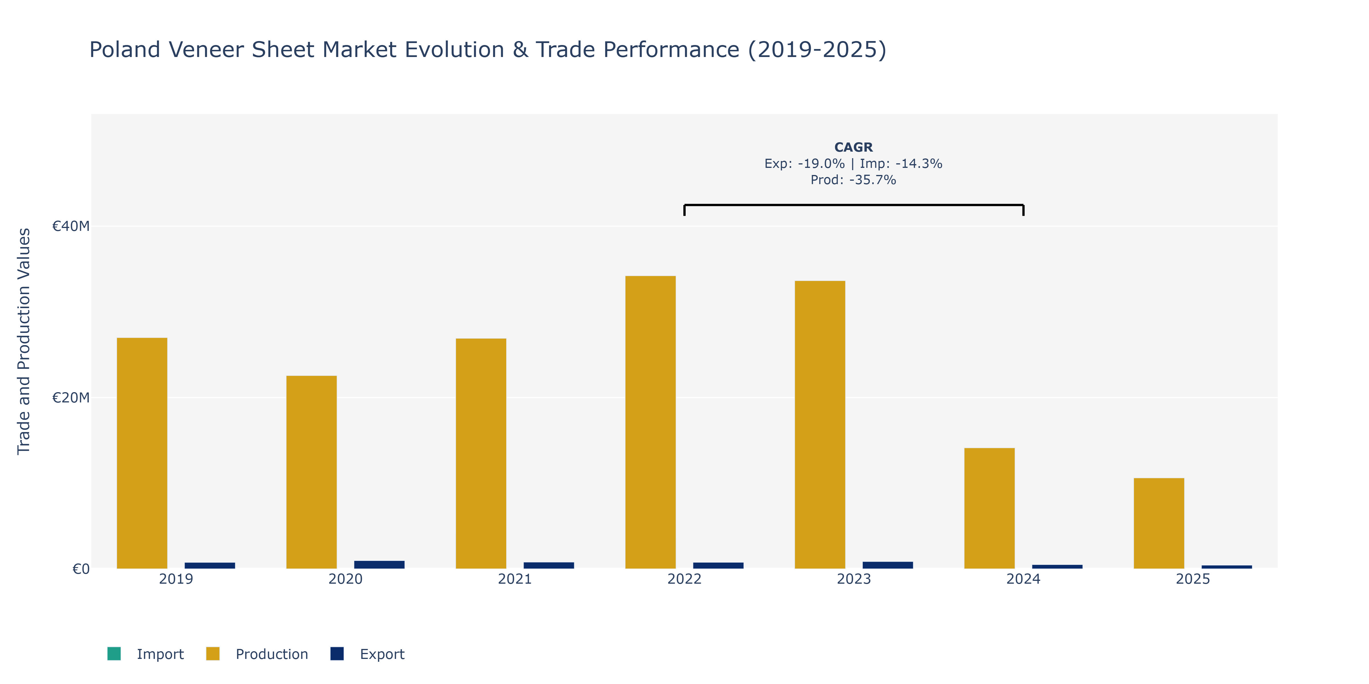 Poland Veneer Sheet Market: Production & Trade Performance (2019-2025)