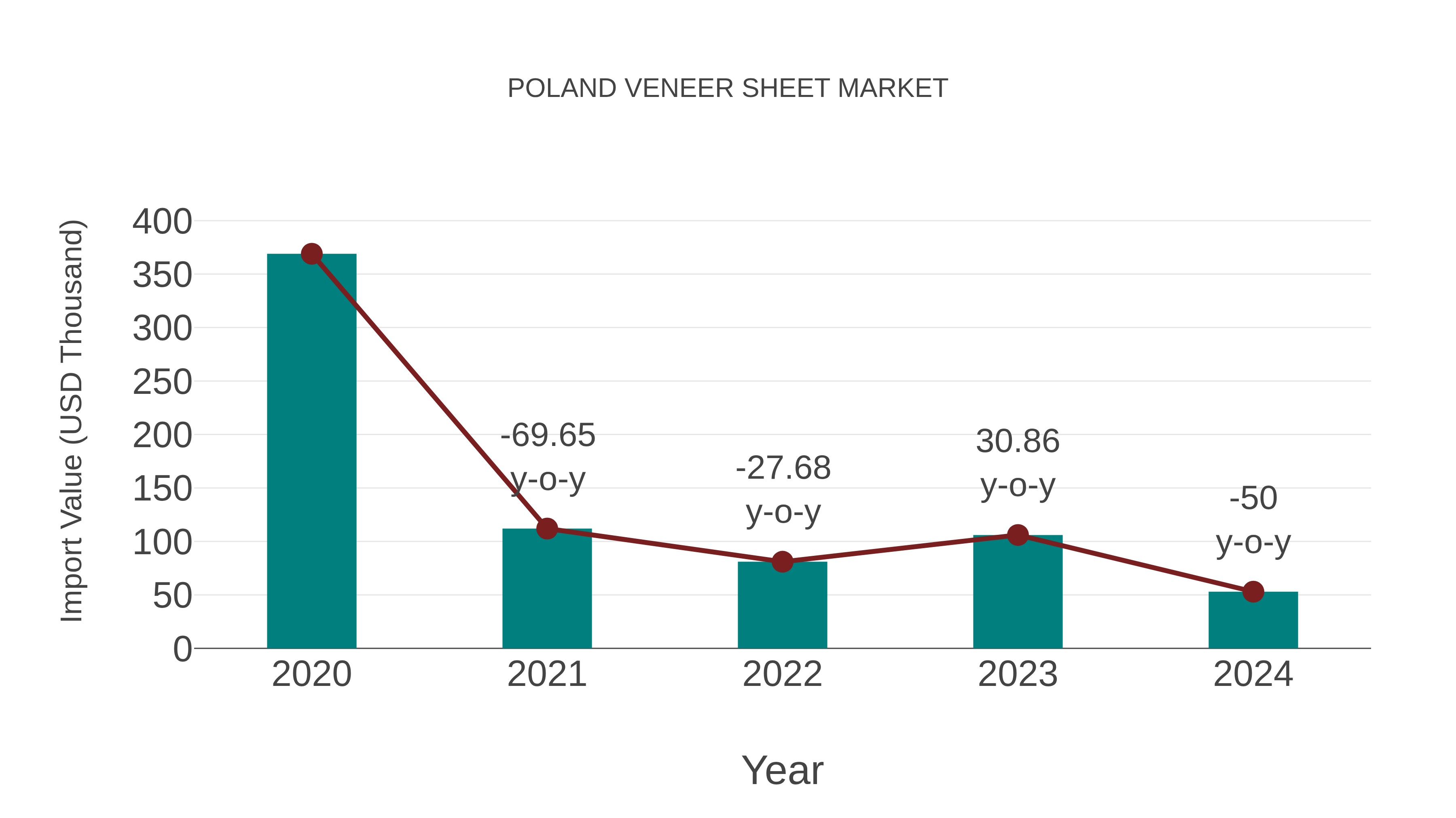  Poland Veneer Sheet Market: Import Trend Analysis
