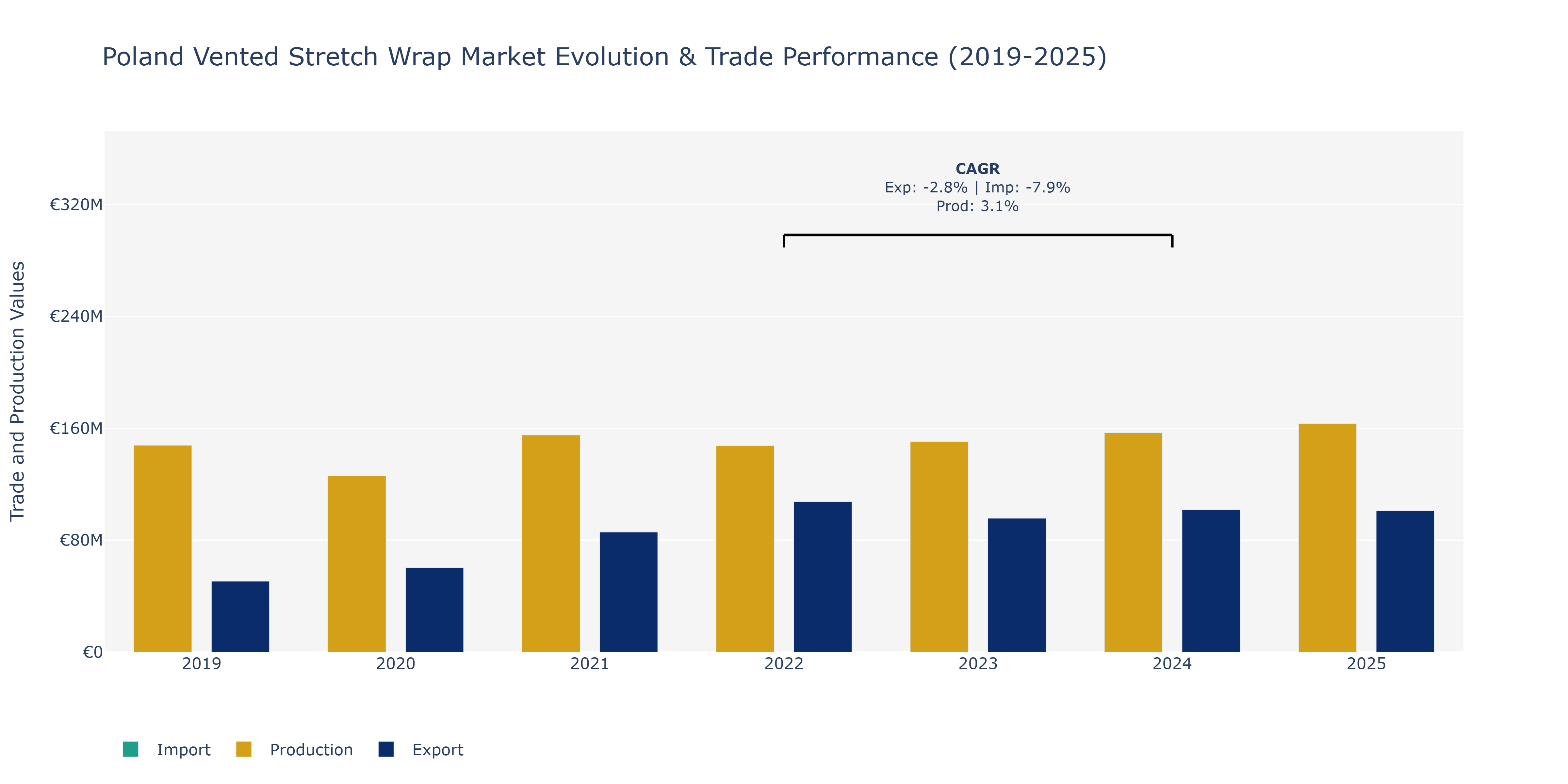 Poland Vented Stretch Wrap Market: Production & Trade Performance (2019-2025)
