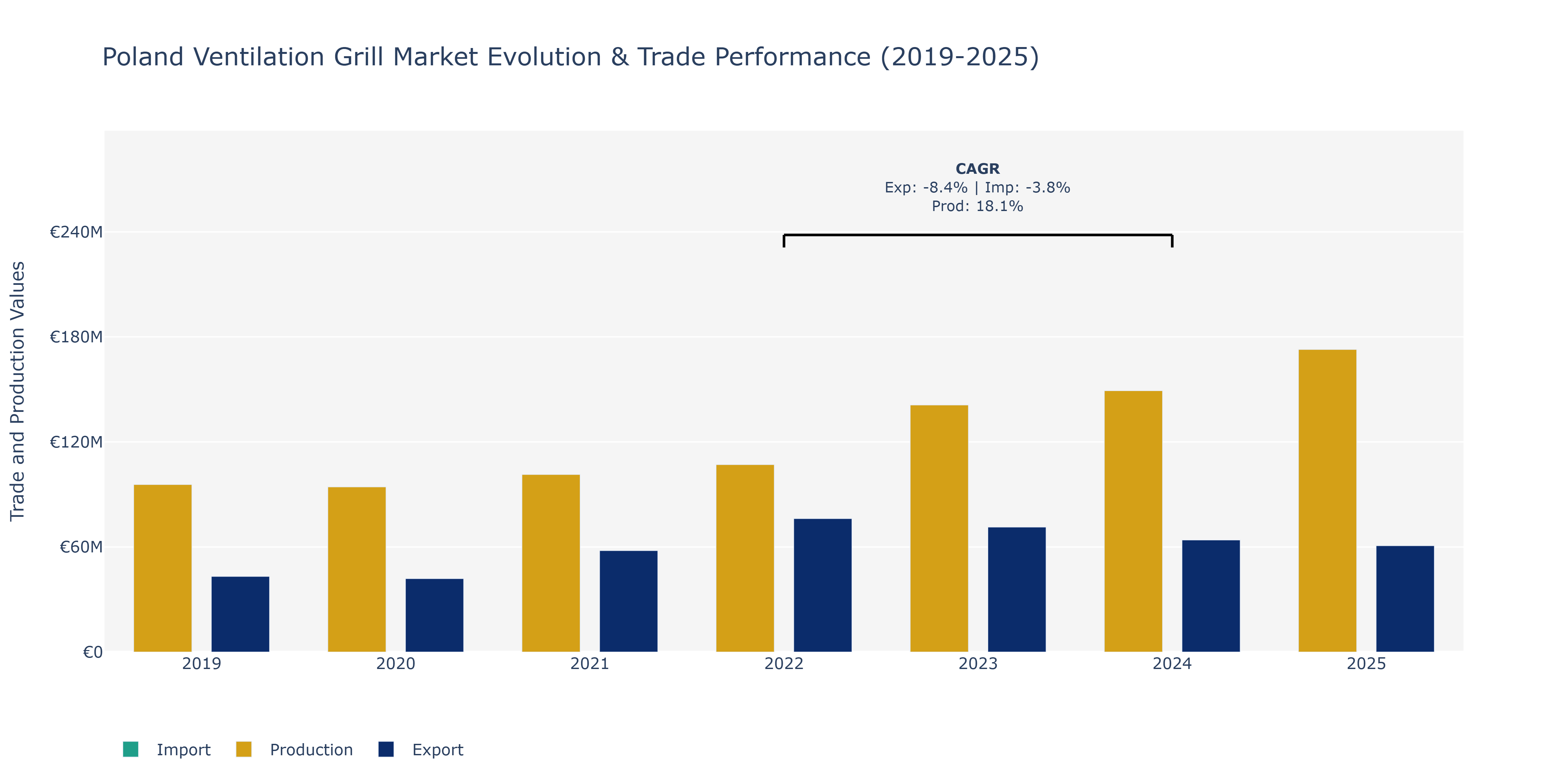 Poland Ventilation Grill Market: Production & Trade Performance (2019-2025)