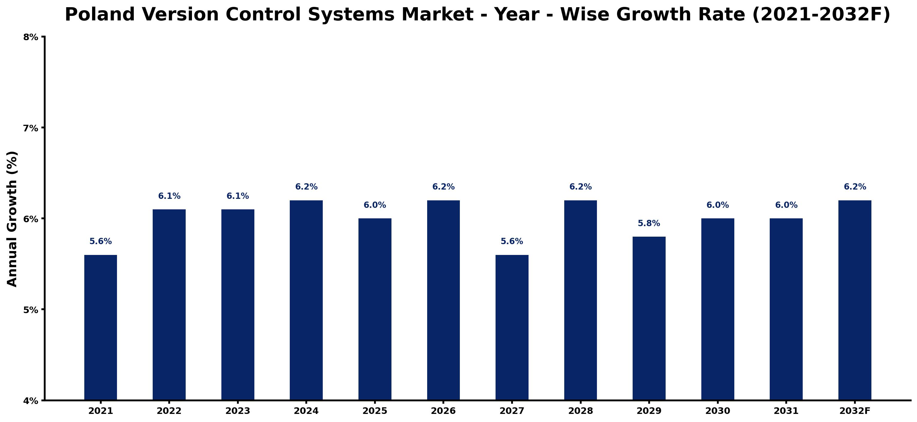 Poland Version Control Systems Market Year-wise Growth Rate and Key Drivers