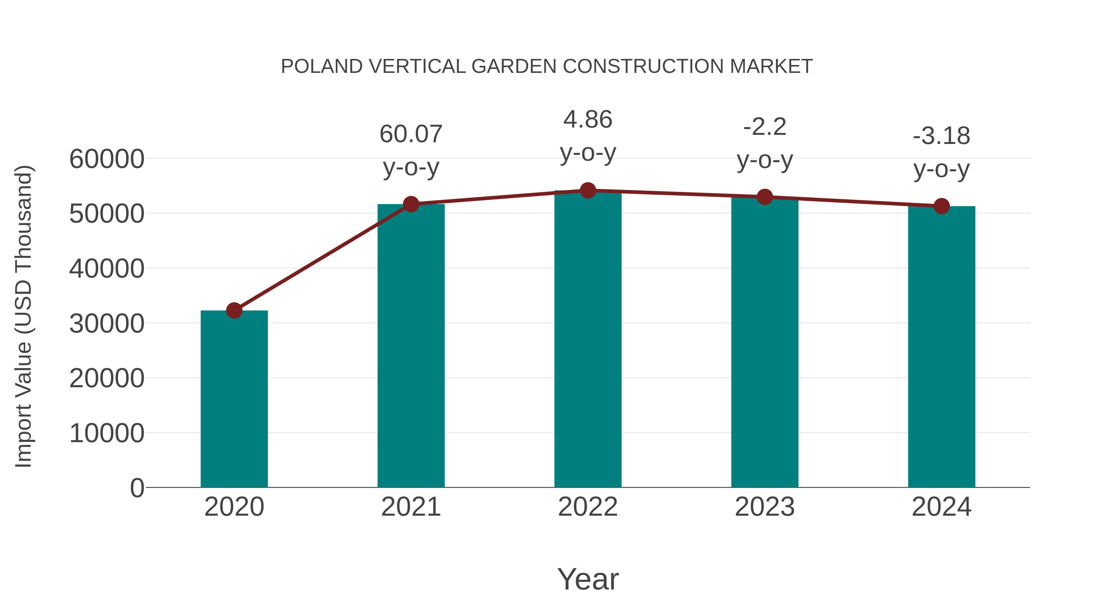 Poland Vertical Garden Construction Market: Import Trend Analysis