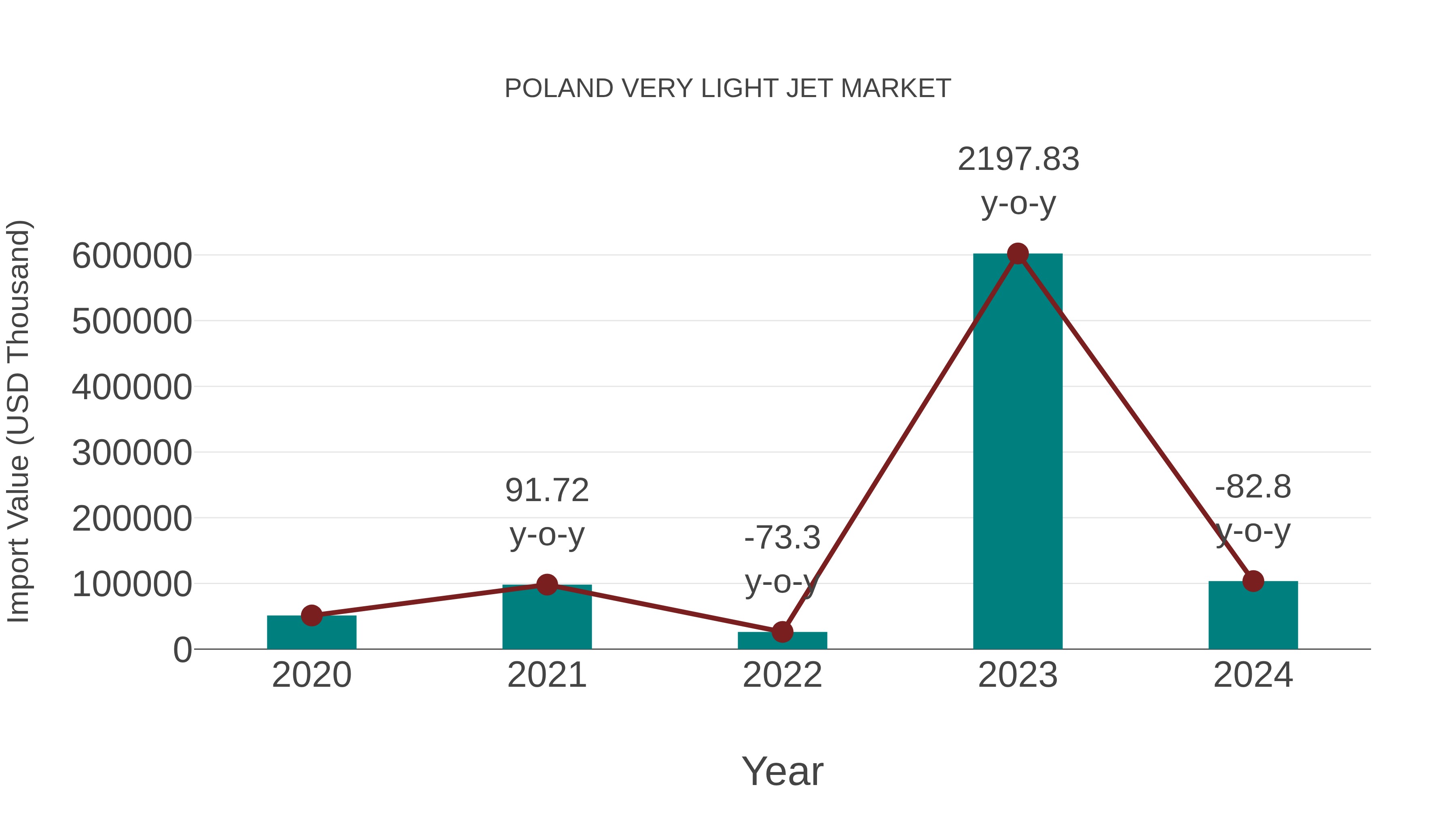  Poland Very Light Jet Market: Import Trend Analysis
