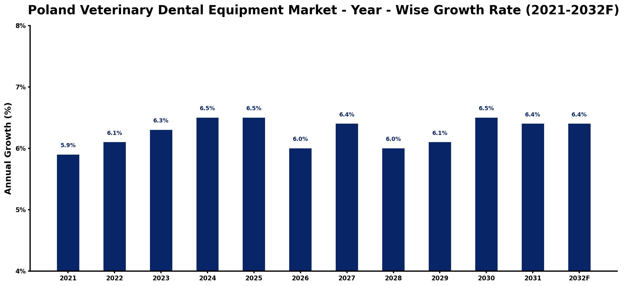 Poland Veterinary Dental Equipment Market Year-wise Growth Rate and Key Drivers