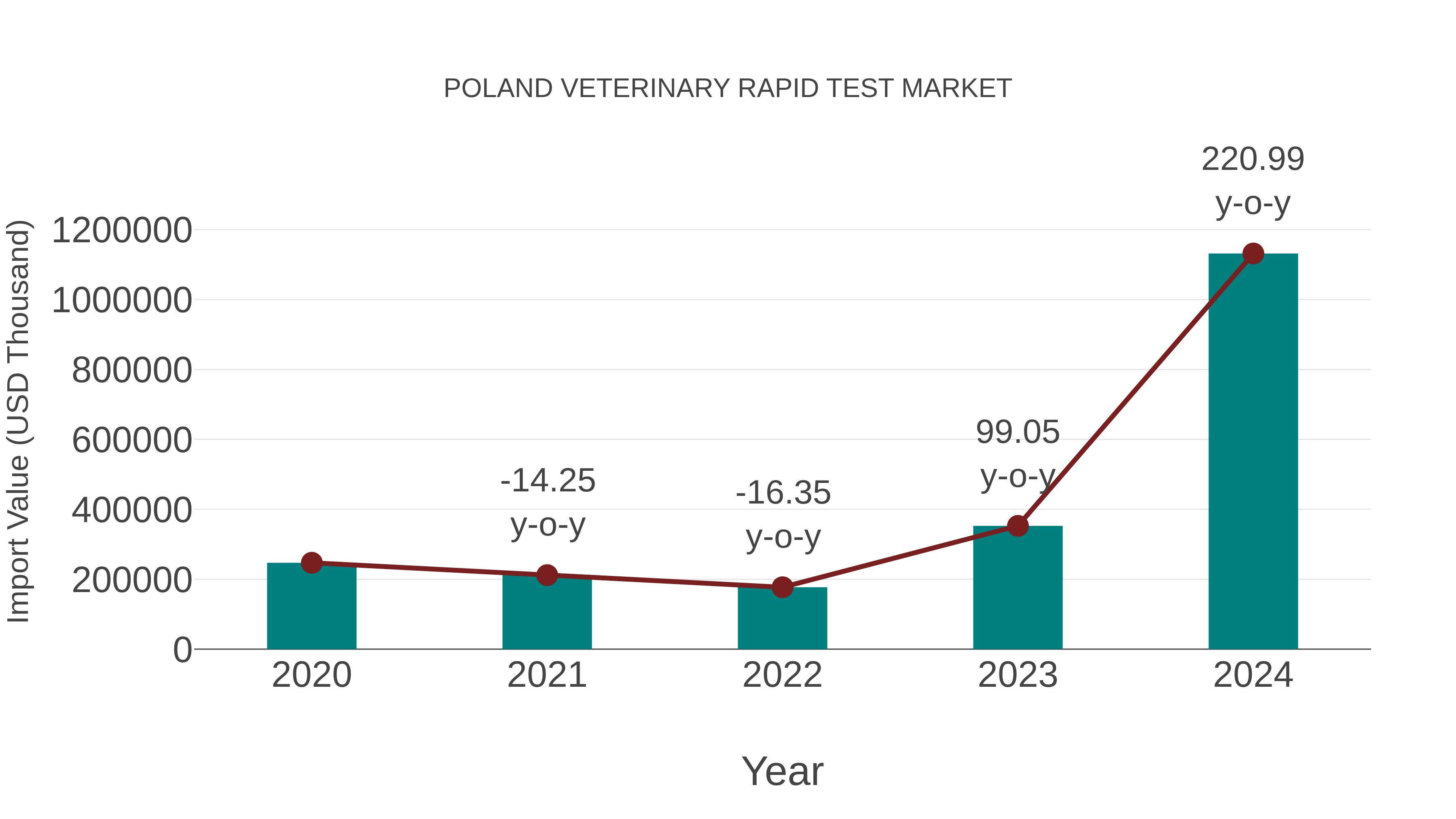  Poland Veterinary Rapid Test Market: Import Trend Analysis