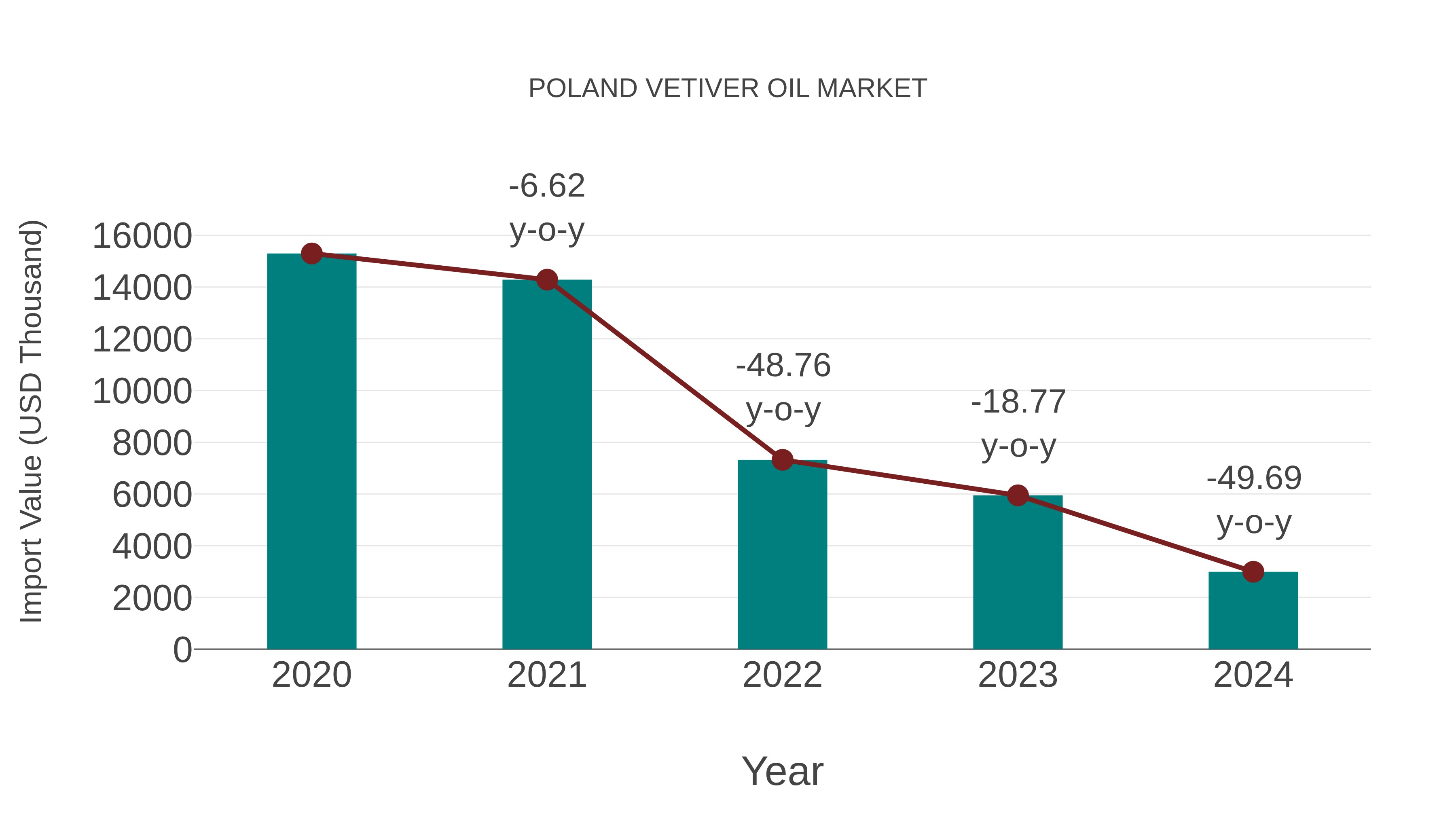Poland Vetiver Oil Market: Import Trend Analysis