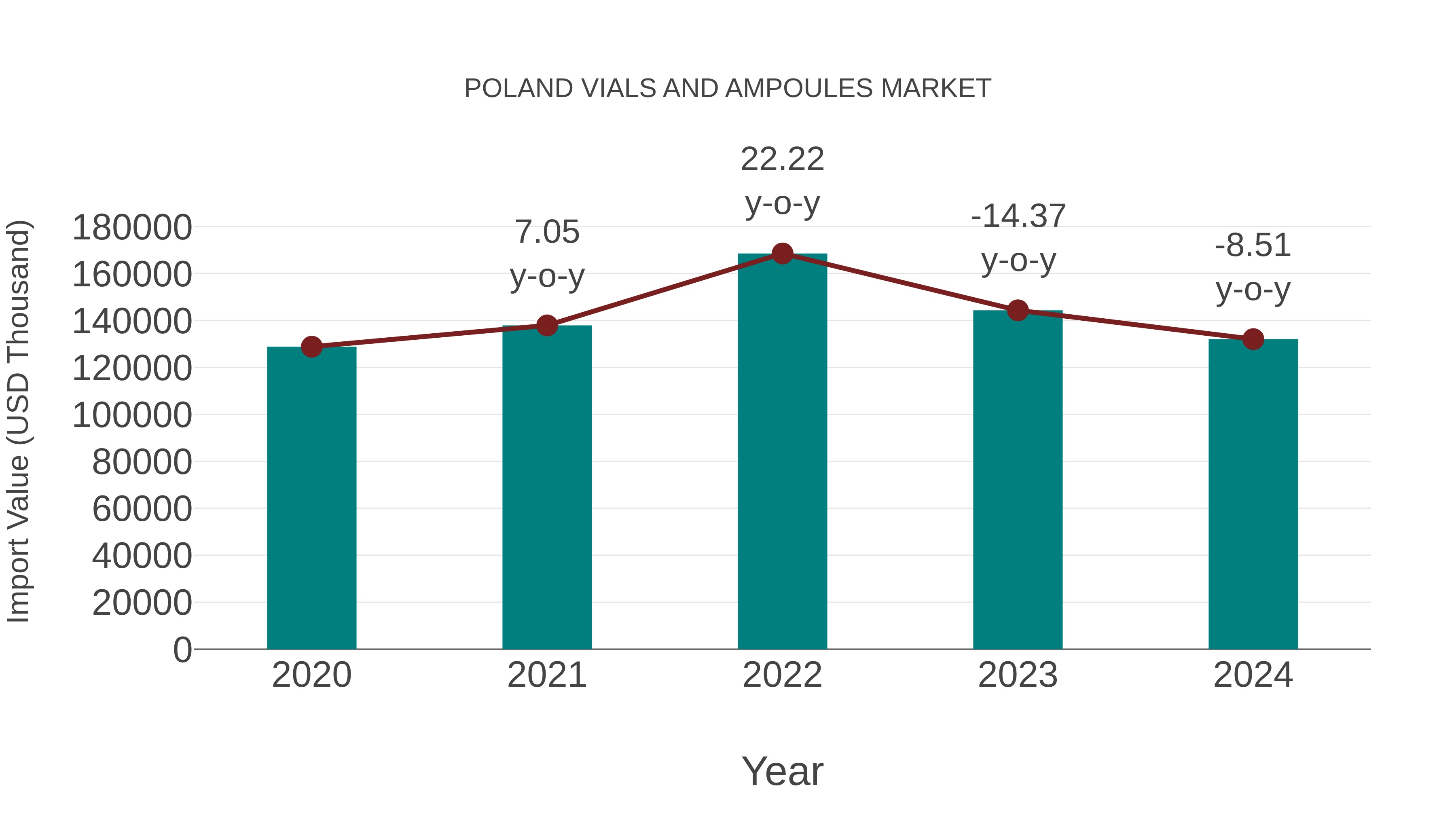 Poland Vials and Ampoules Market: Import Trend Analysis