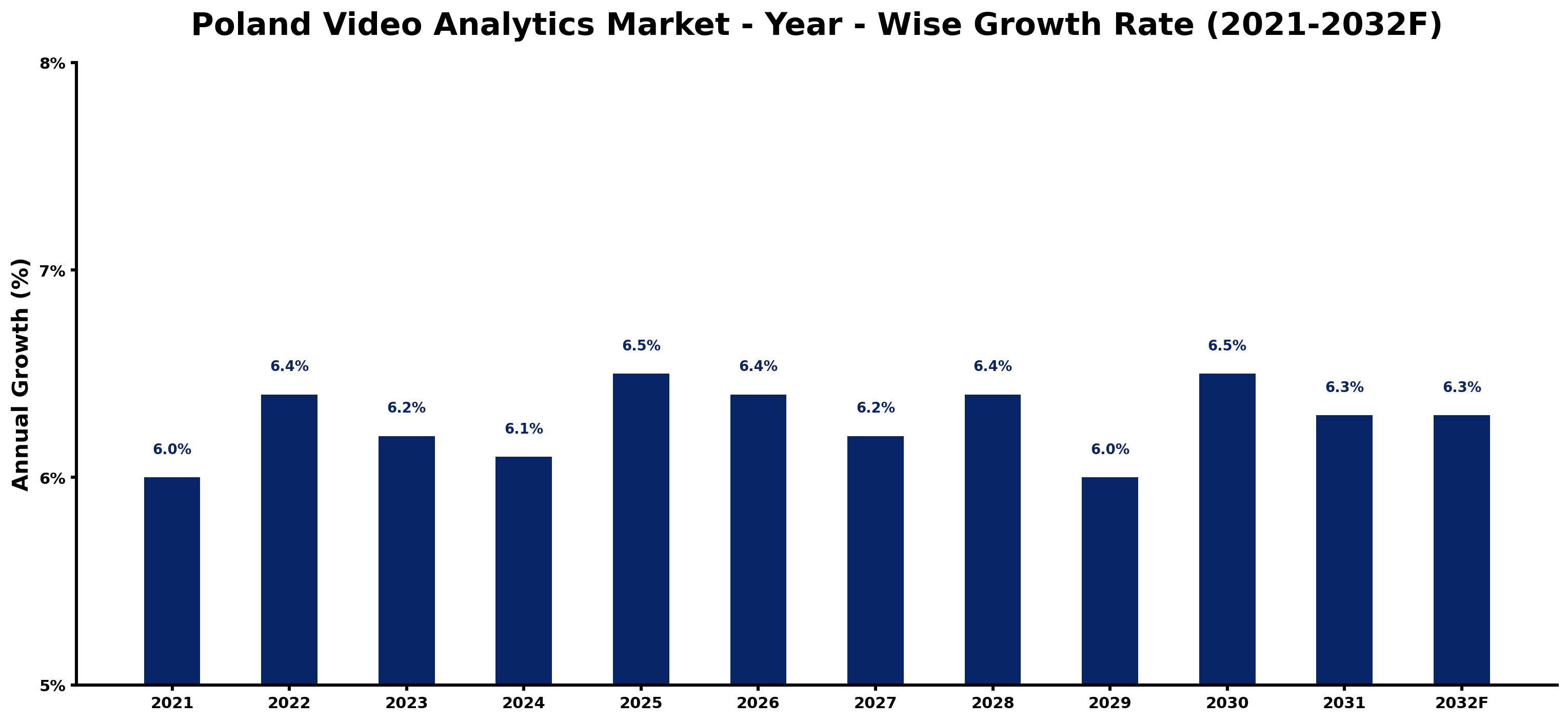 Poland Video Analytics Market Year-wise Growth Rate and Key Drivers