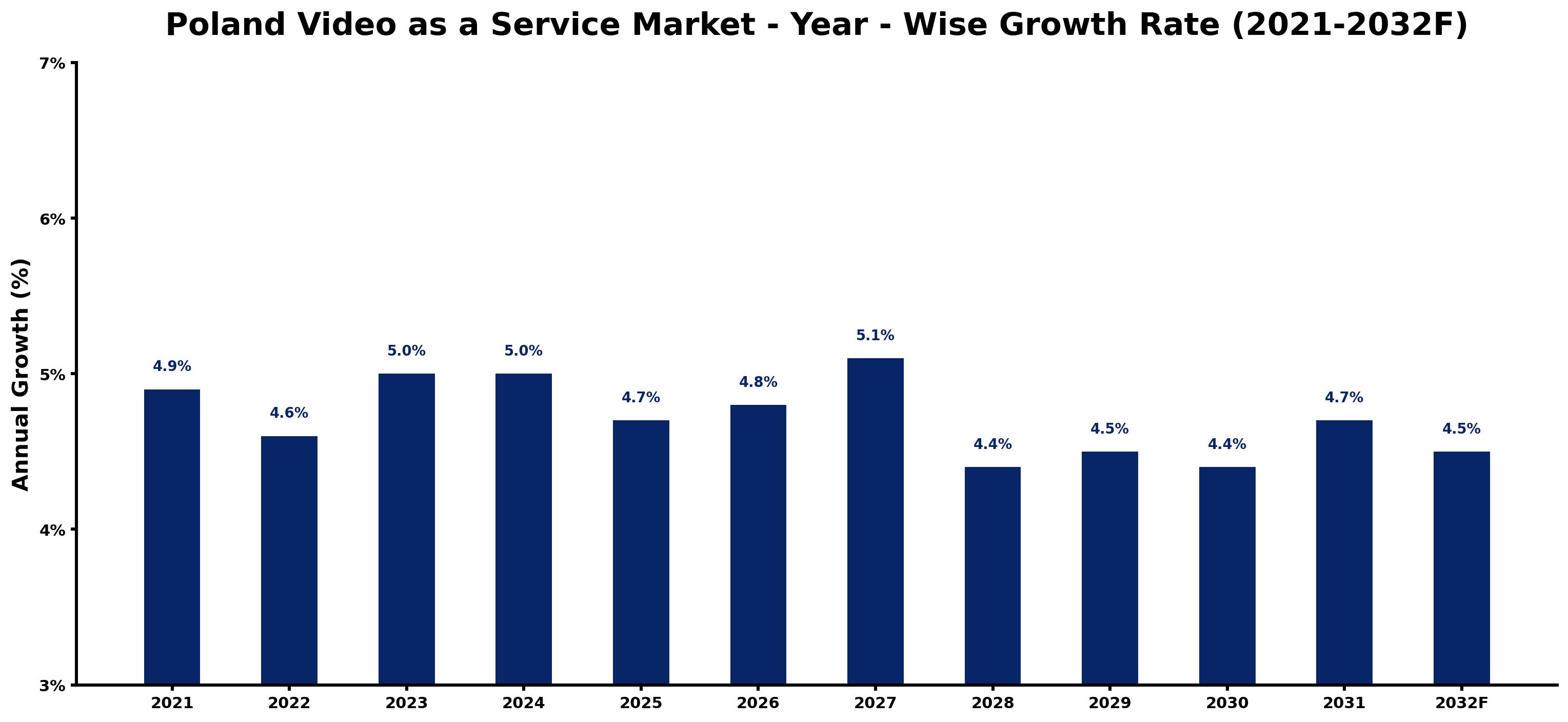 Poland Video as a Service Market Year-wise Growth Rate and Key Drivers