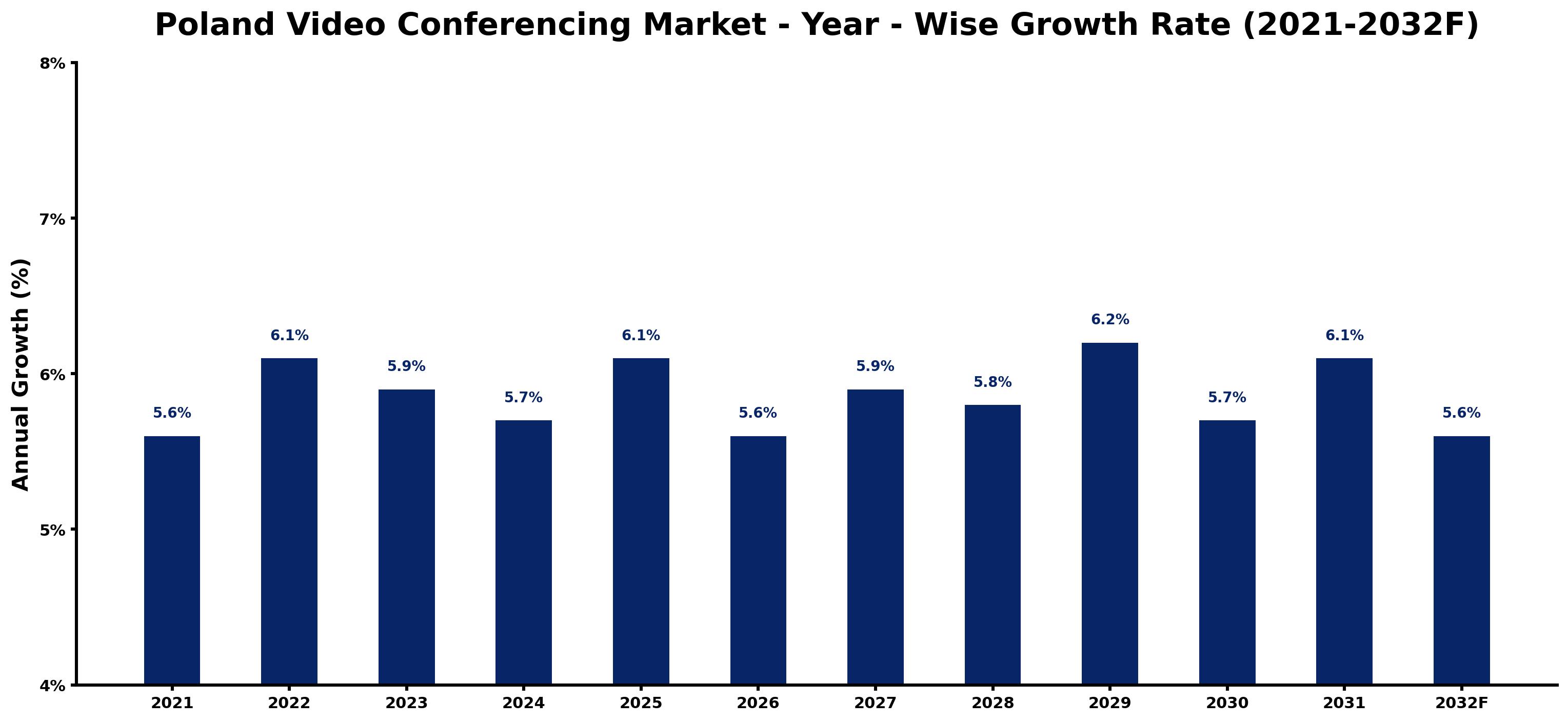 Poland Video Conferencing Market Year-wise Growth Rate and Key Drivers