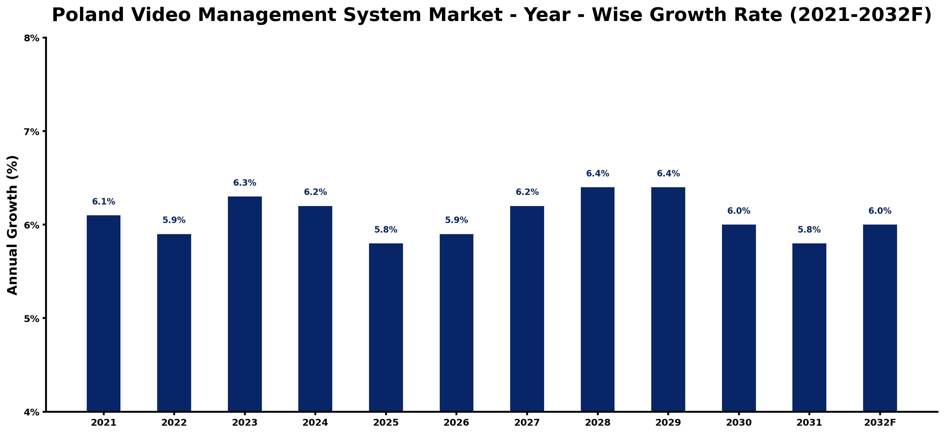 Poland Video Management System Market Year-wise Growth Rate and Key Drivers