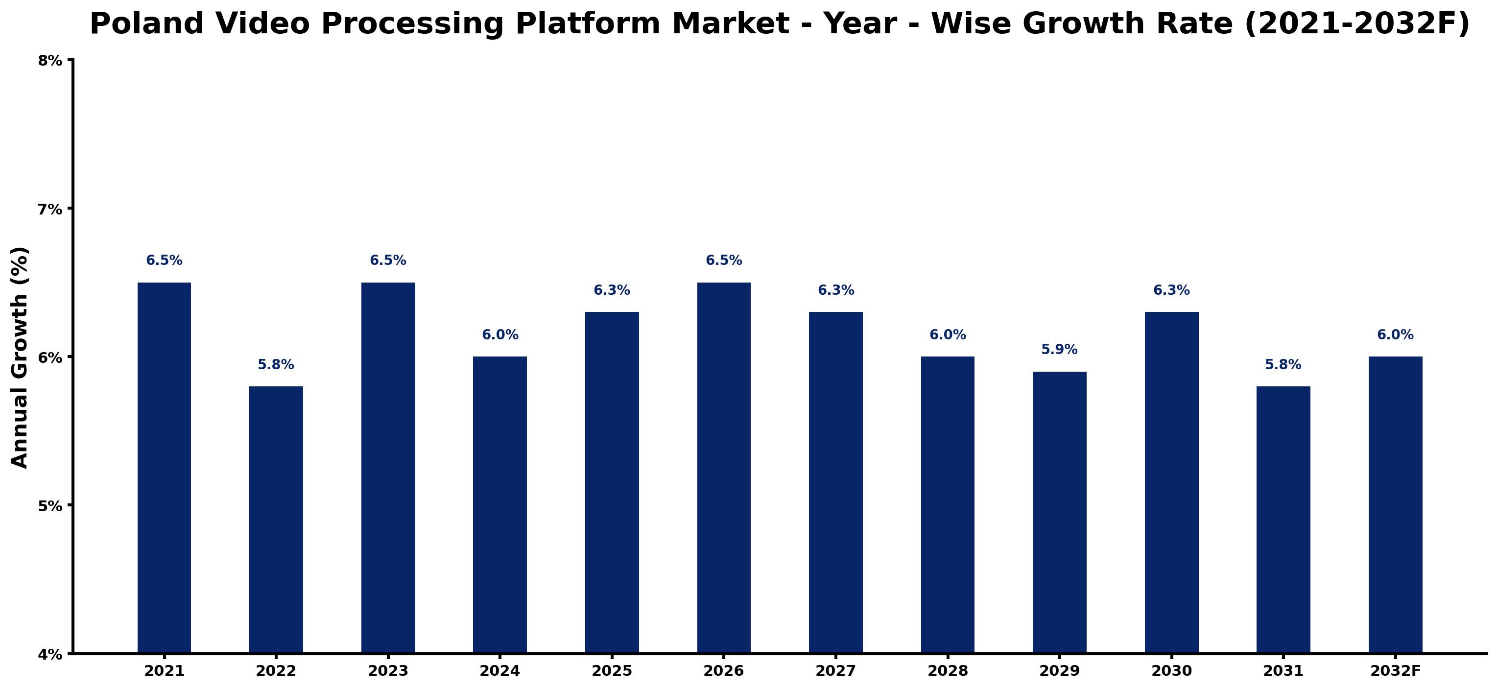 Poland Video Processing Platform Market Year-wise Growth Rate and Key Drivers