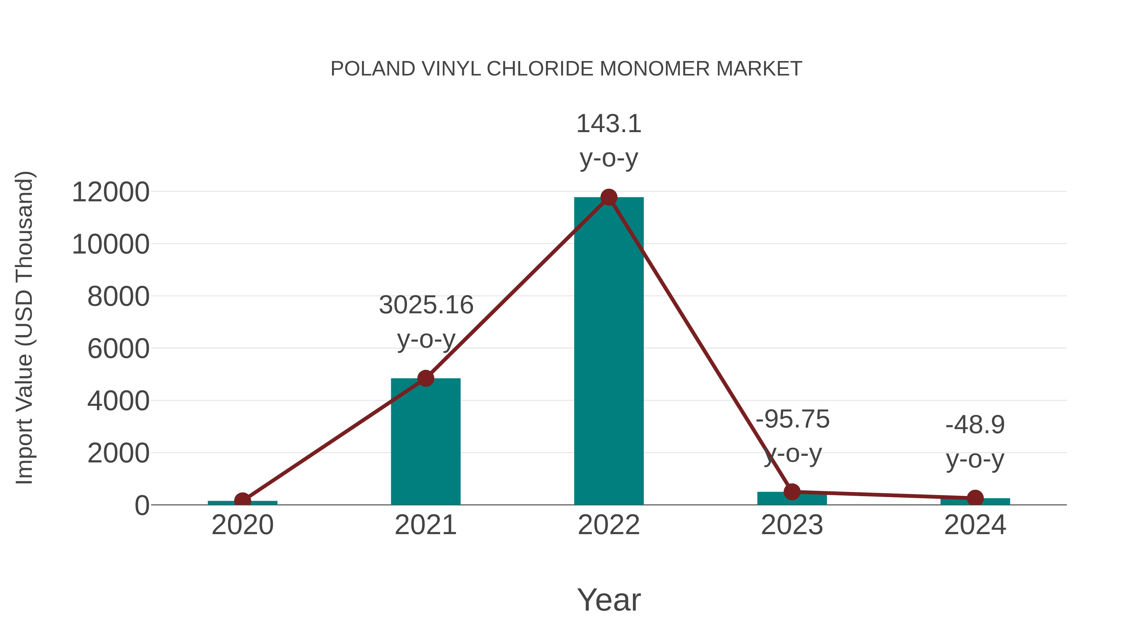  Poland Vinyl Chloride Monomer Market: Import Trend Analysis