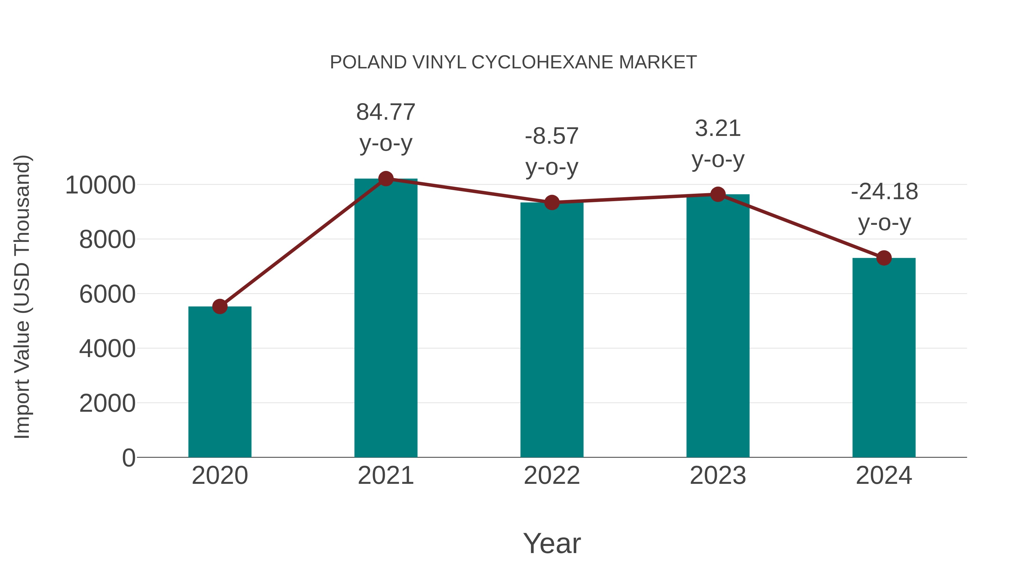  Poland Vinyl Cyclohexane Market: Import Trend Analysis