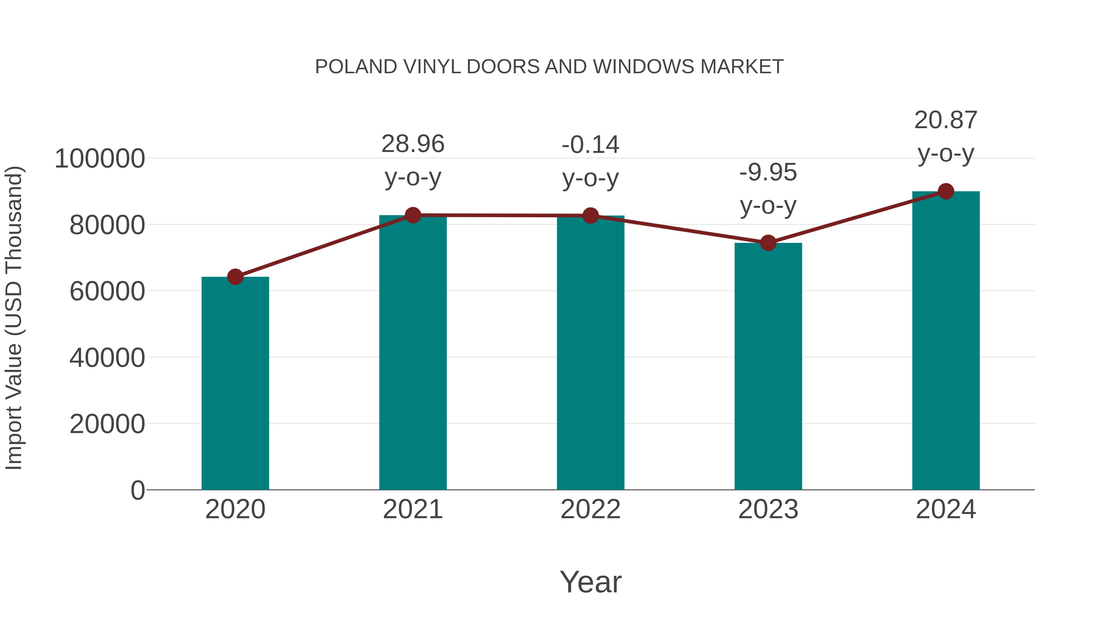  Poland Vinyl Doors and Windows Market: Import Trend Analysis