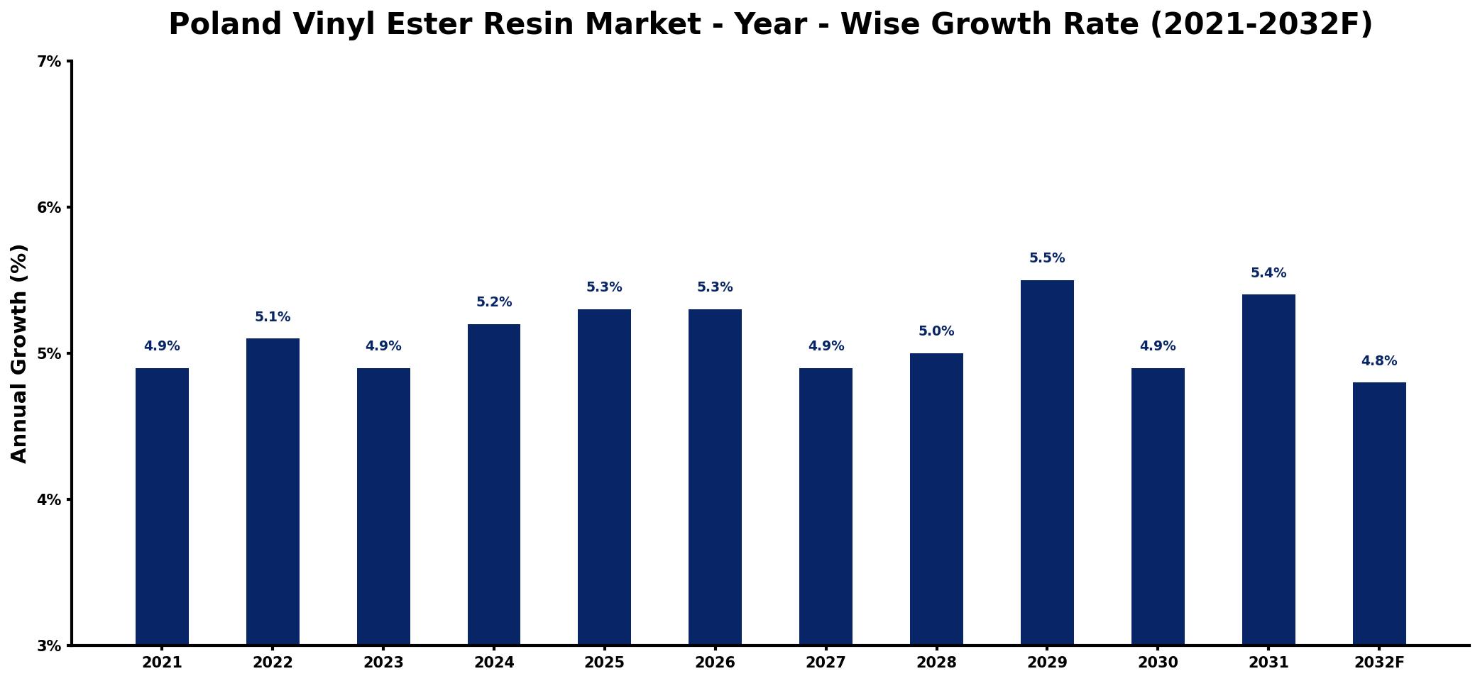 Poland Vinyl Ester Resin Market Year-wise Growth Rate and Key Drivers