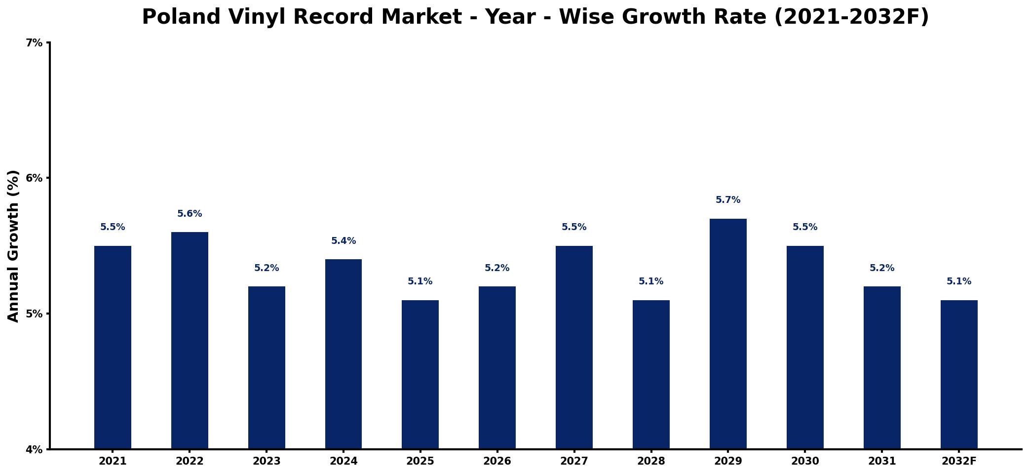 Poland Vinyl Record Market Year-wise Growth Rate and Key Drivers