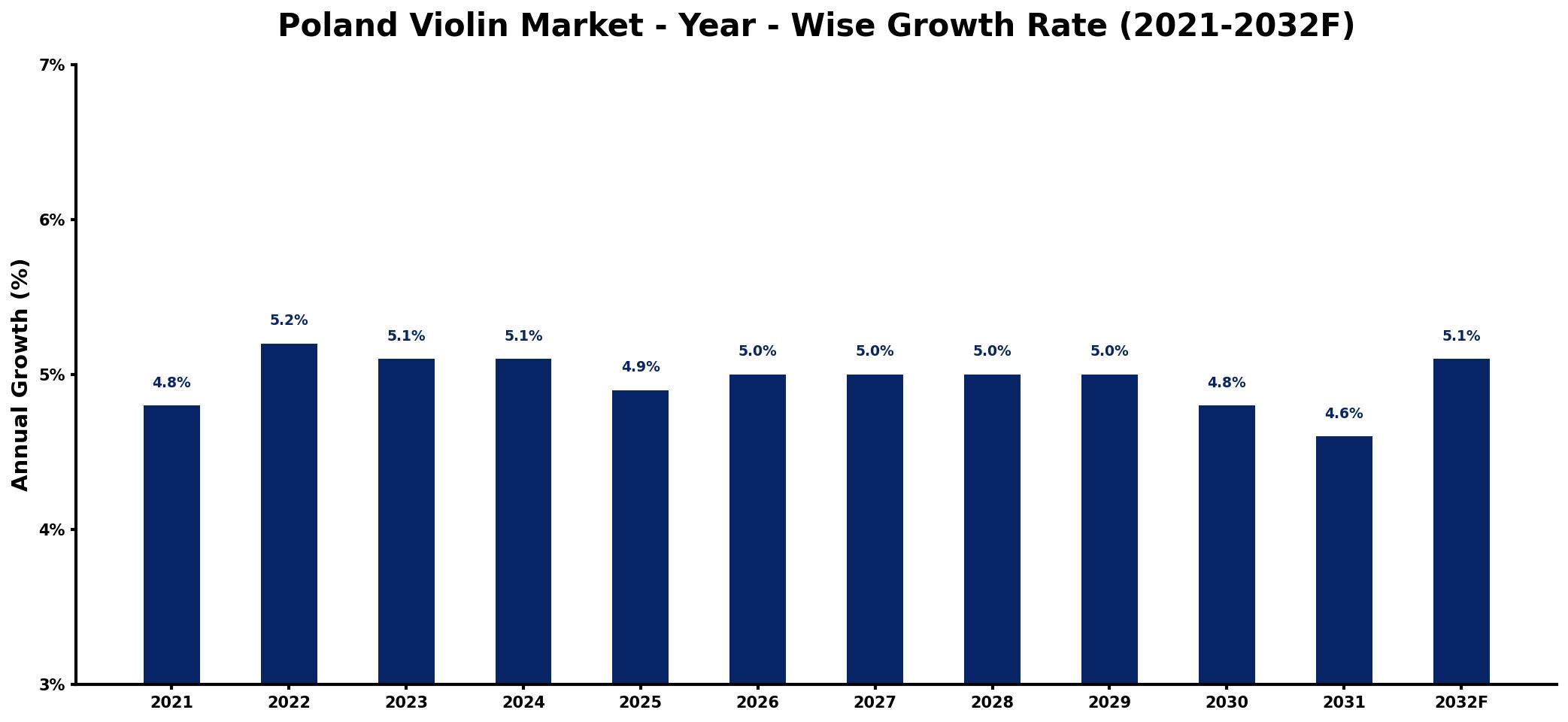 Poland Violin Market Year-wise Growth Rate and Key Drivers