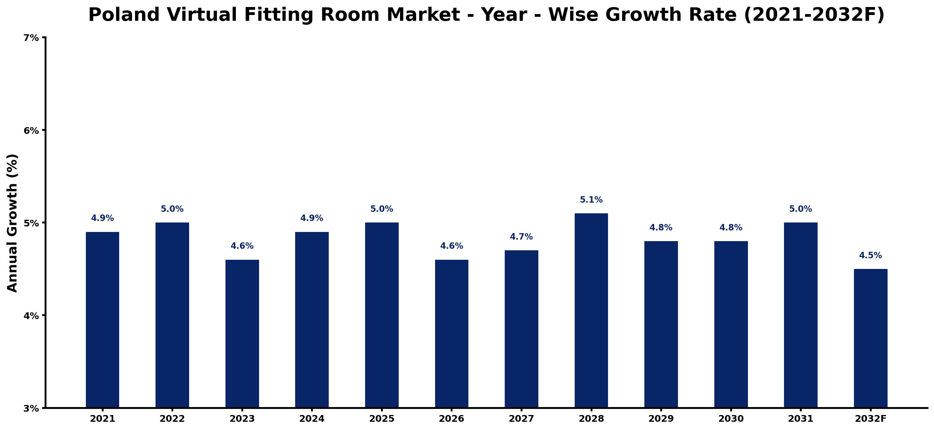 Poland Virtual Fitting Room Market Year-wise Growth Rate and Key Drivers