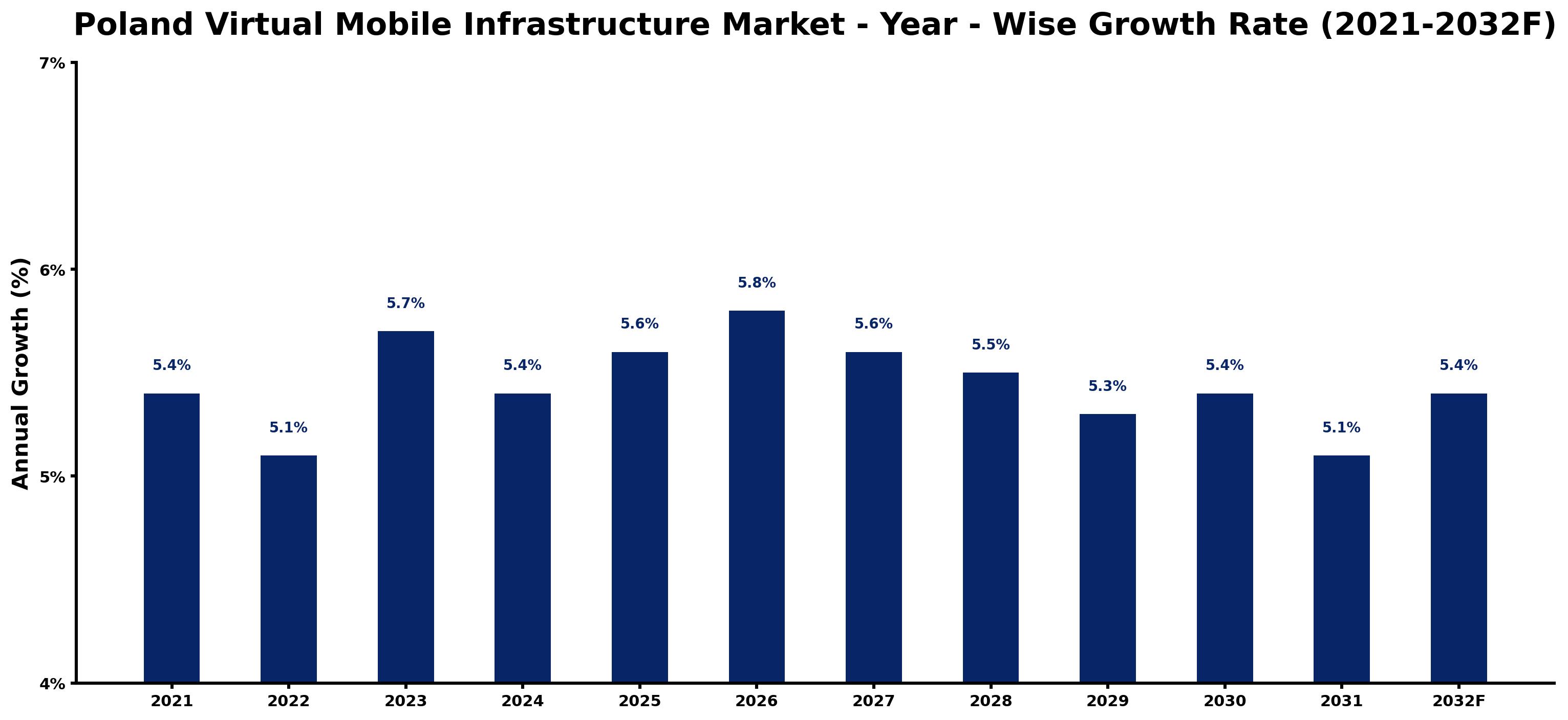 Poland Virtual Mobile Infrastructure Market Year-wise Growth Rate and Key Drivers