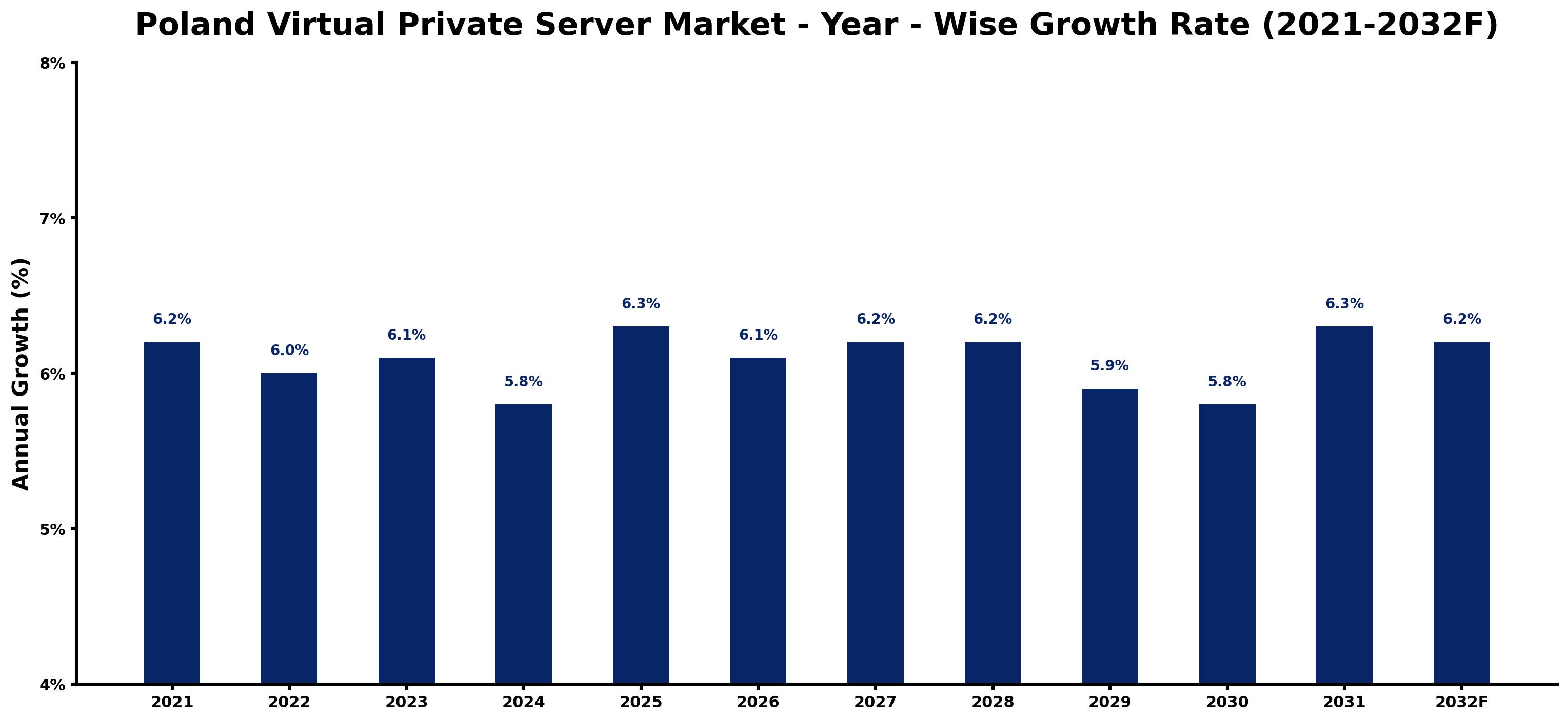 Poland Virtual Private Server Market Year-wise Growth Rate and Key Drivers